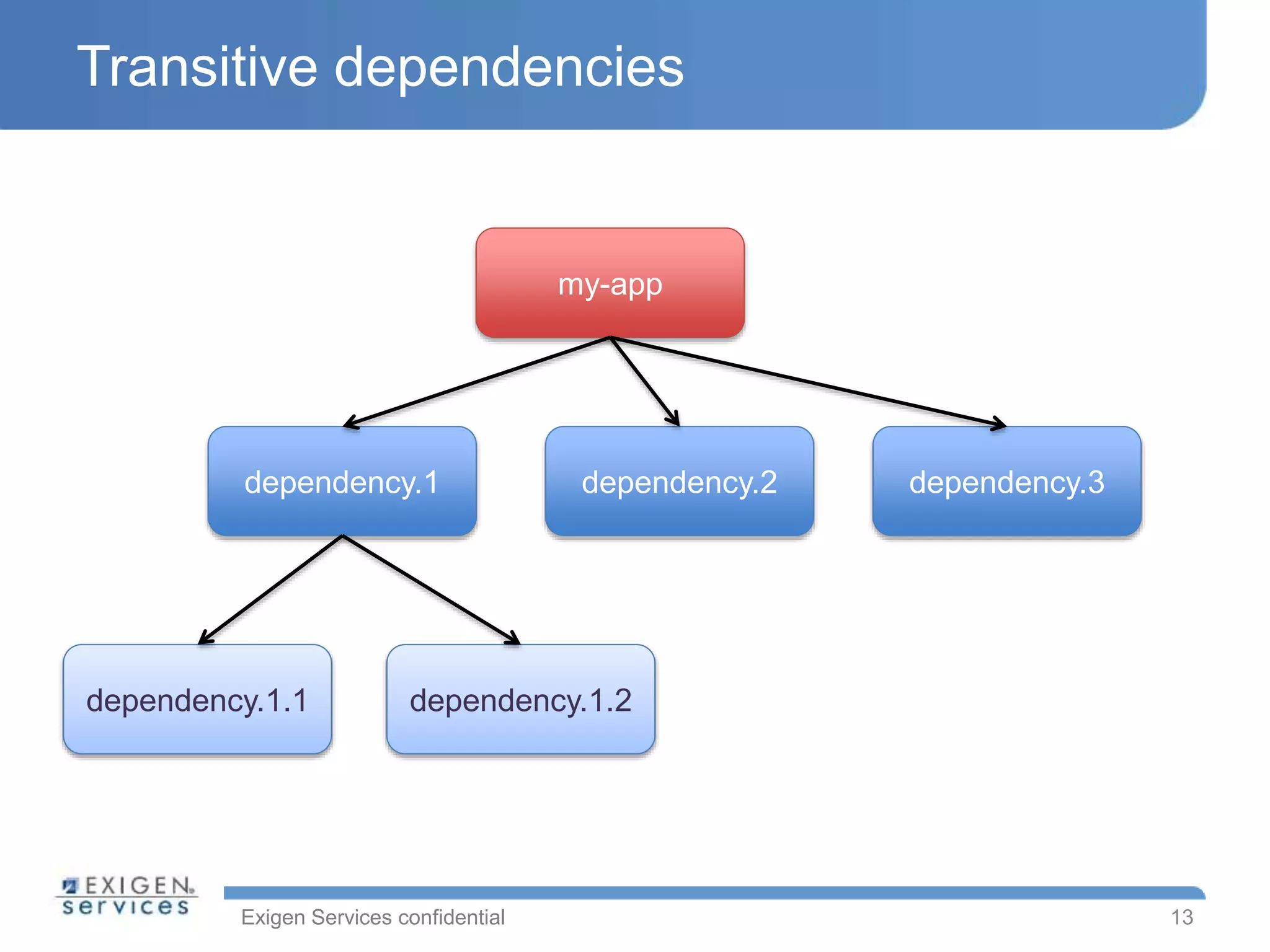 Exigen Services confidential
Transitive dependencies
my-app
dependency.1 dependency.2 dependency.3
dependency.1.1 dependency.1.2
13
 