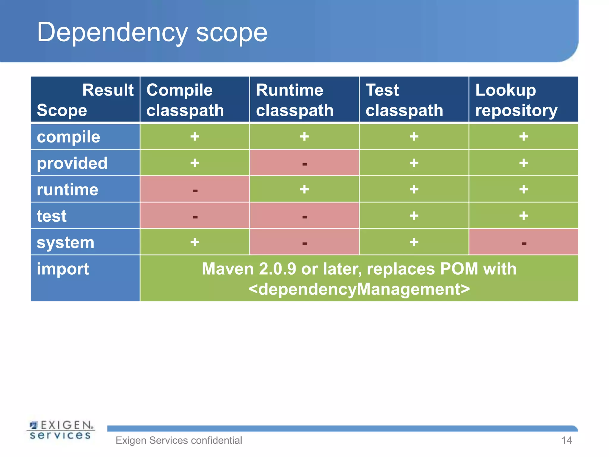 Exigen Services confidential
Dependency scope
Result
Scope
Compile
classpath
Runtime
classpath
Test
classpath
Lookup
repository
compile + + + +
provided + - + +
runtime - + + +
test - - + +
system + - + -
import Maven 2.0.9 or later, replaces POM with
<dependencyManagement>
14
 