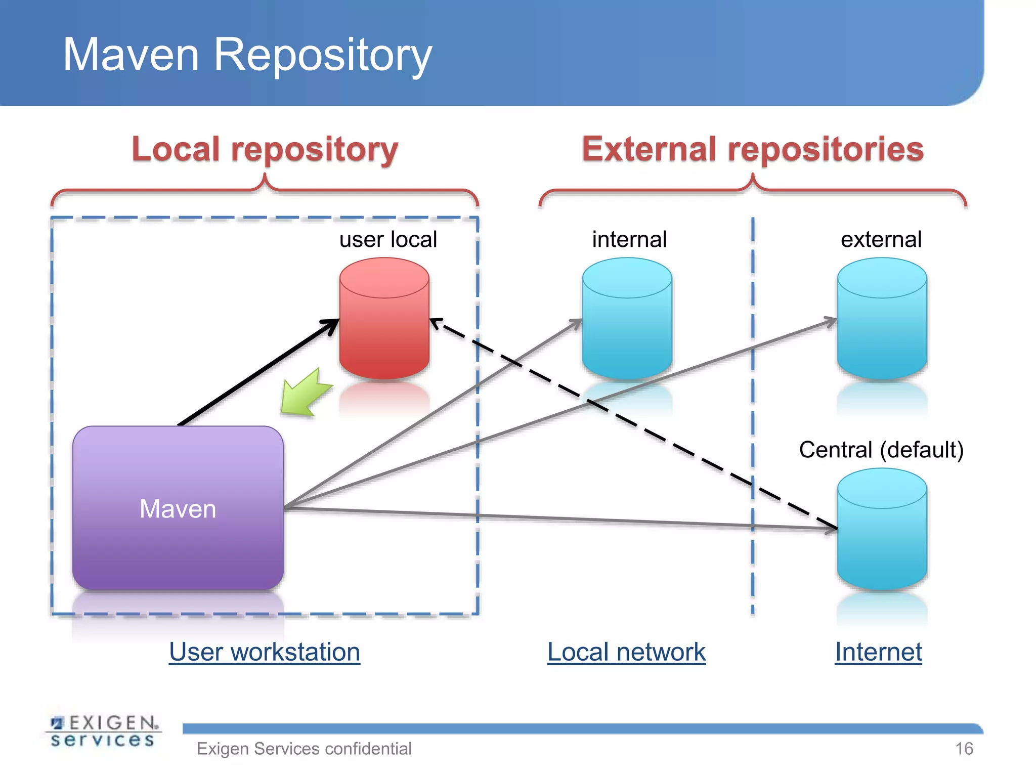 Exigen Services confidential
Maven Repository
User workstation Local network Internet
internal external
Central (default)
Local repository External repositories
user local
16
Maven
 