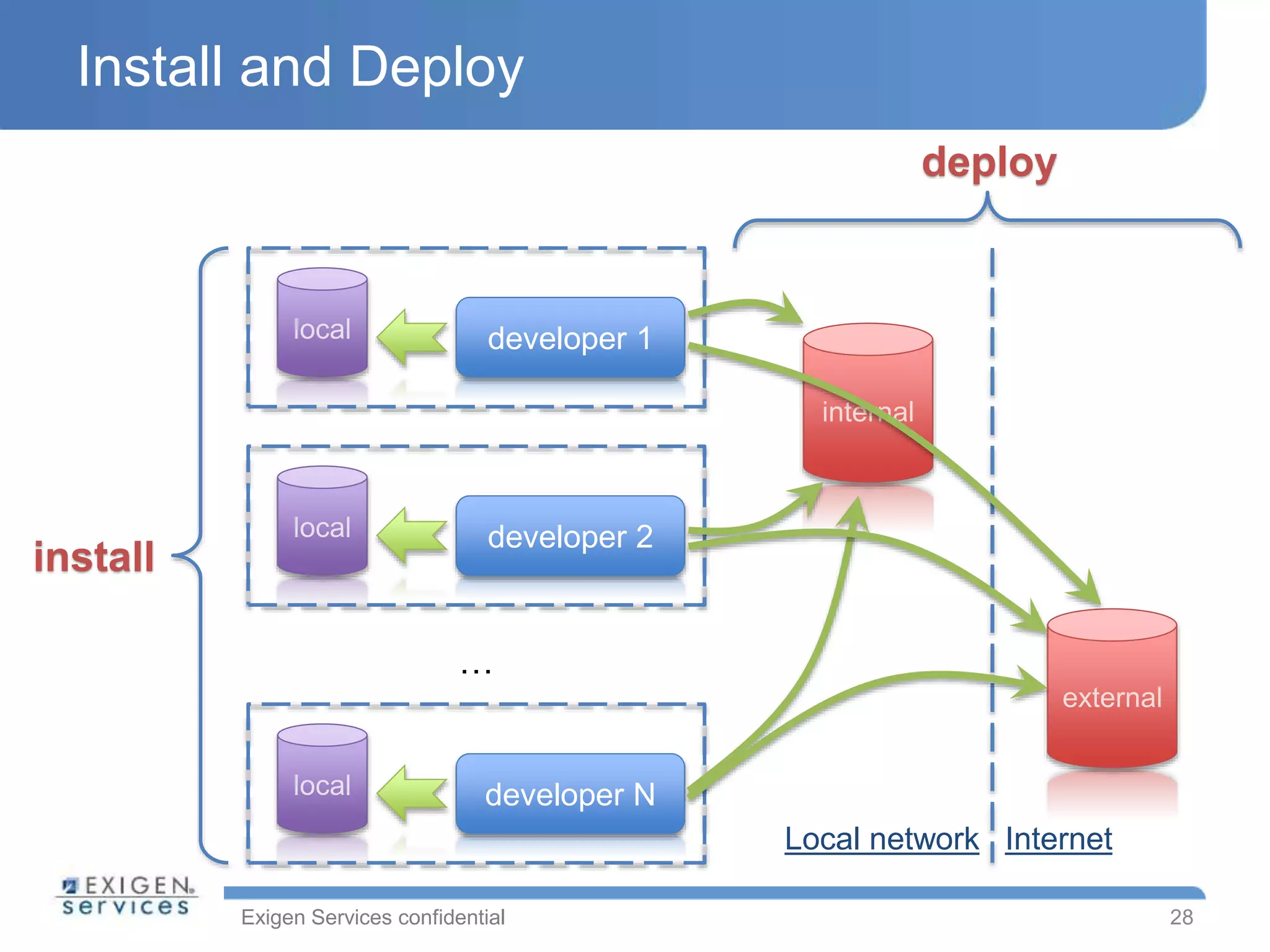 Exigen Services confidential
Install and Deploy
28
developer 1local
developer 2local
developer Nlocal
…
install
internal
external
Local network Internet
deploy
 