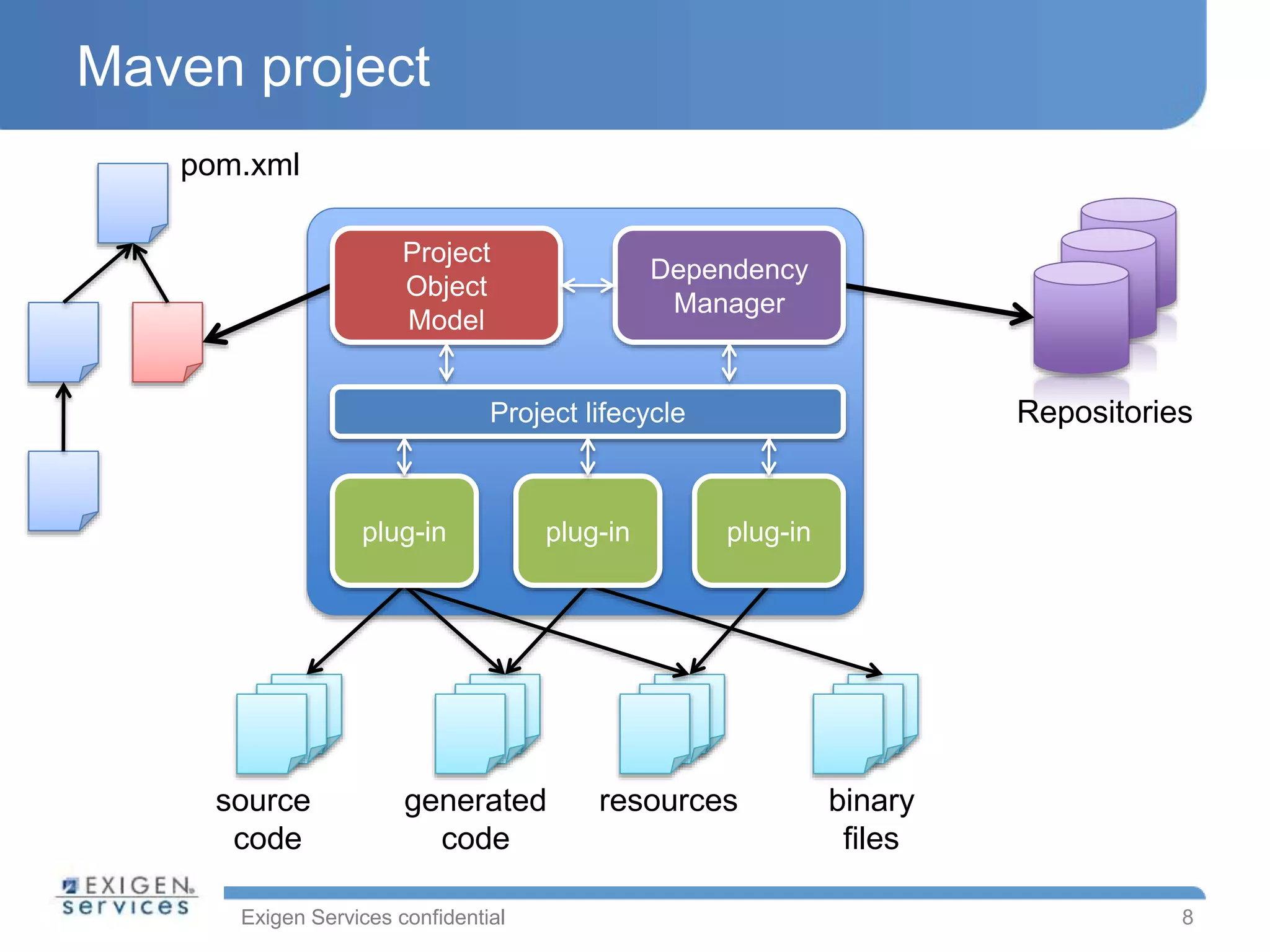 Exigen Services confidential
Maven project
pom.xml
source
code
generated
code
resources binary
files
RepositoriesProject lifecycle
plug-in plug-in plug-in
Project
Object
Model
Dependency
Manager
8
 