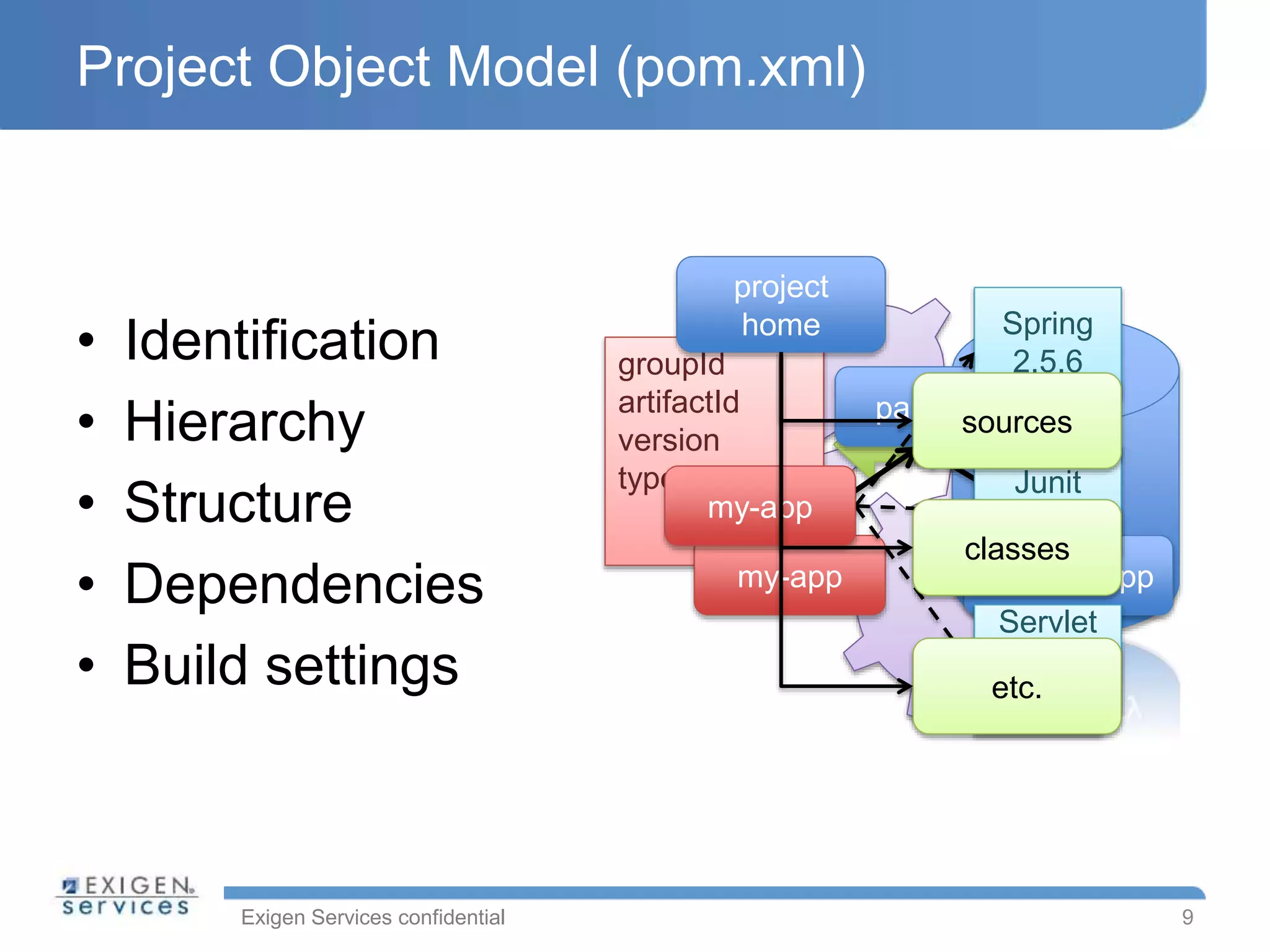 Exigen Services confidential
groupId
artifactId
version
type
Repository
Project Object Model (pom.xml)
• Identification
• Hierarchy
• Structure
• Dependencies
• Build settings
my-app
parent
another-app
Spring
2.5.6
Junit
4.5
Servlet
API
2.5
my-app
9
project
home
sources
classes
etc.
 