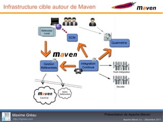 Infrastructure cible autour de Maven




   Maxime Gréau                                10
                                       Présentation de Apache Maven
   http://mgreau.com                              Apache Maven 3.x - Décembre 2011
 