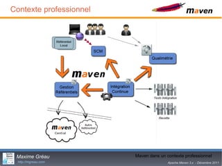 Contexte professionnel




 Maxime Gréau            Maven dans17 contexte professionnel
                                    un
  http://mgreau.com                    Apache Maven 3.x - Décembre 2011
 