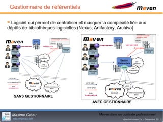 Gestionnaire de référentiels

  Logiciel qui permet de centraliser et masquer la complexité liée aux
dépôts de bibliothèques logicielles (Nexus, Artifactory, Archiva)




   SANS GESTIONNAIRE
                                           AVEC GESTIONNAIRE


  Maxime Gréau                                Maven dans24 contexte professionnel
                                                         un
  http://mgreau.com                                         Apache Maven 3.x - Décembre 2011
 