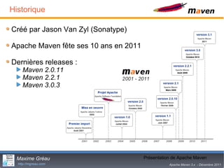 Historique

Créé par Jason Van Zyl (Sonatype)

Apache Maven fête ses 10 ans en 2011

Dernières releases :
    Maven 2.0.11
    Maven 2.2.1
    Maven 3.0.3




 Maxime Gréau                                  5
                                       Présentation de Apache Maven
  http://mgreau.com                               Apache Maven 3.x - Décembre 2011
 