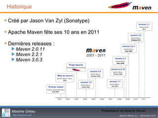 Historique

Créé par Jason Van Zyl (Sonatype)

Apache Maven fête ses 10 ans en 2011

Dernières releases :
    Maven 2.0.11...