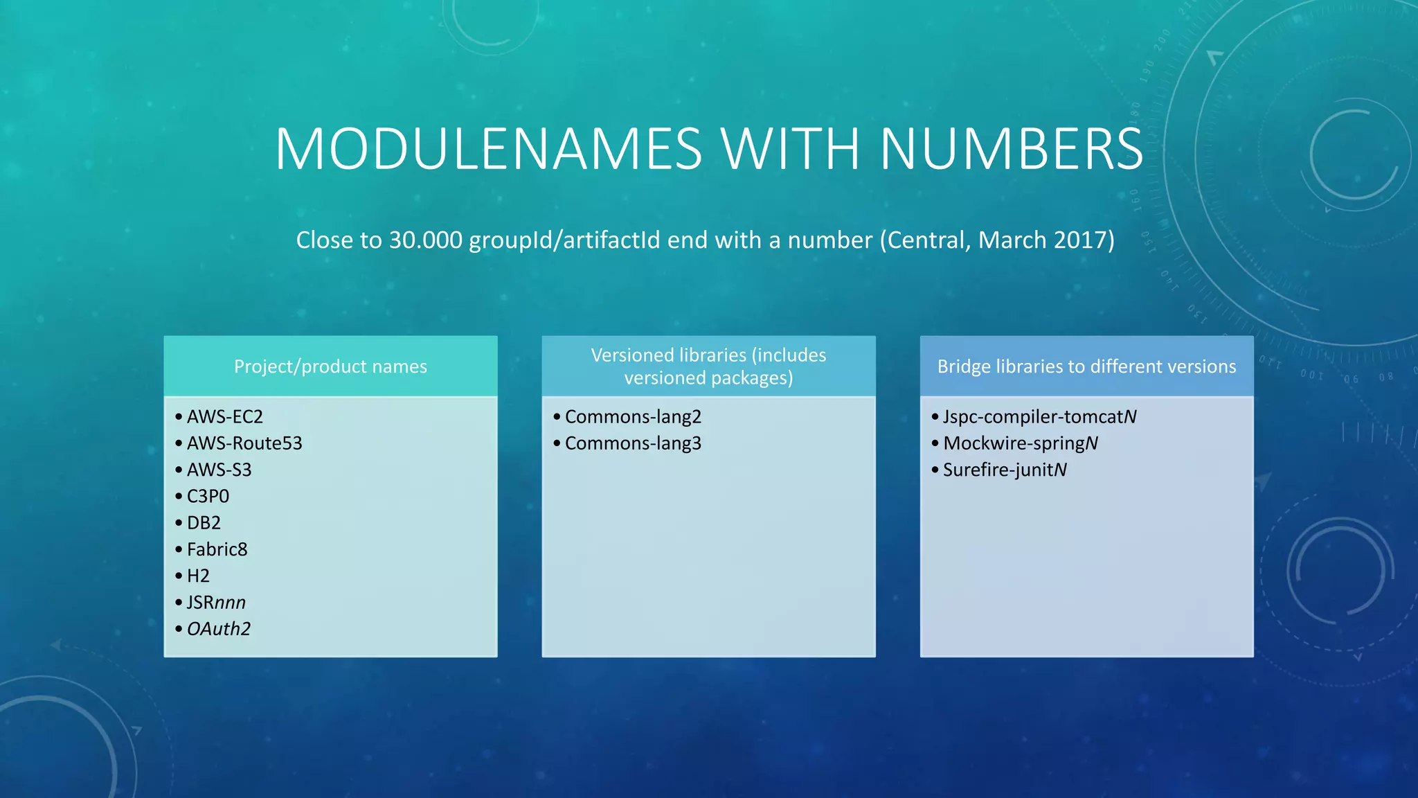 MODULENAMES WITH NUMBERS
Project/product names
•AWS-EC2
•AWS-Route53
•AWS-S3
•C3P0
•DB2
•Fabric8
•H2
•JSRnnn
•OAuth2
Versioned libraries (includes
versioned packages)
•Commons-lang2
•Commons-lang3
Bridge libraries to different versions
•Jspc-compiler-tomcatN
•Mockwire-springN
•Surefire-junitN
Close to 30.000 groupId/artifactId end with a number (Central, March 2017)
 
