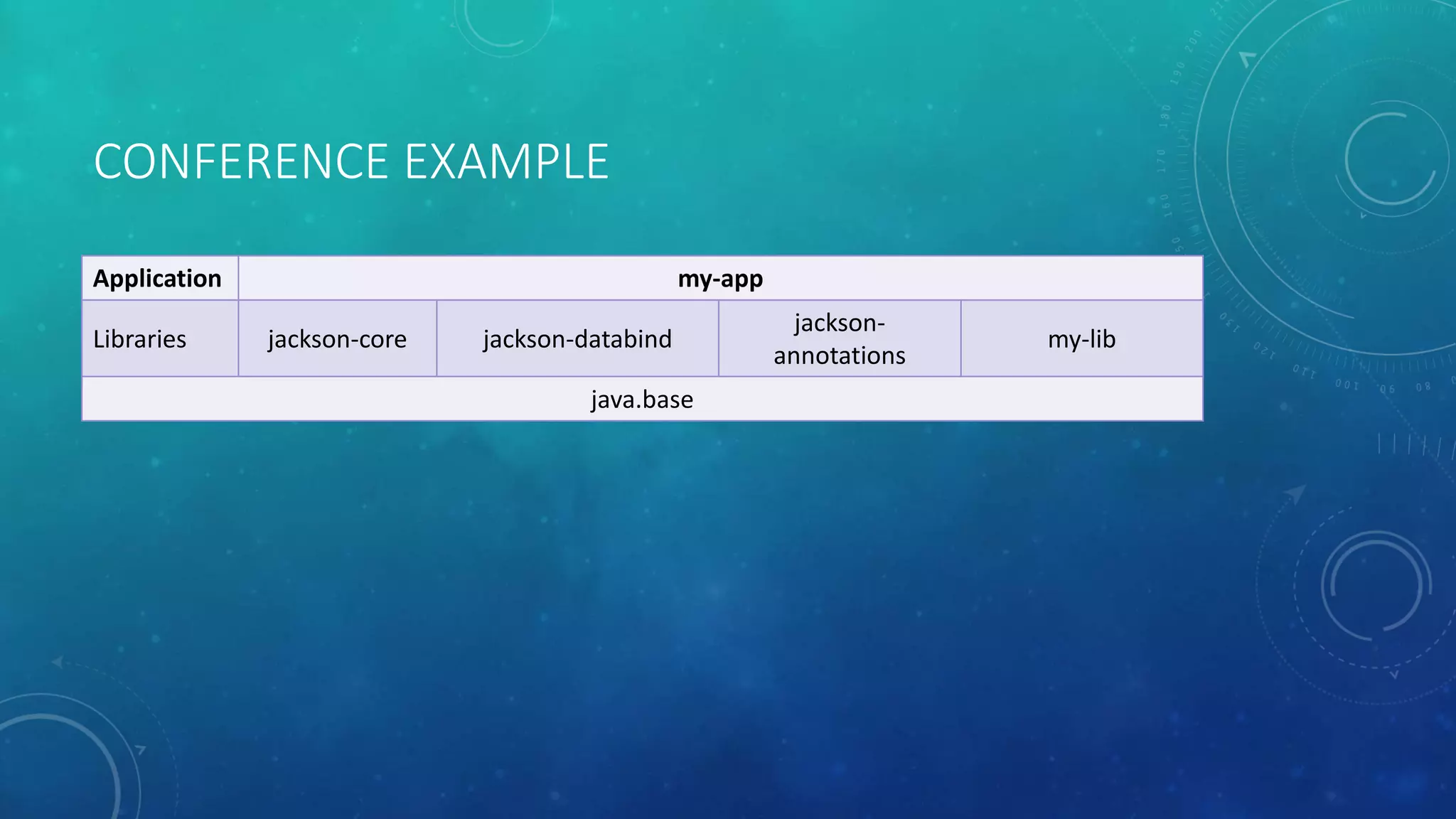 CONFERENCE EXAMPLE
Application my-app
Libraries jackson-core jackson-databind
jackson-
annotations
my-lib
java.base
 