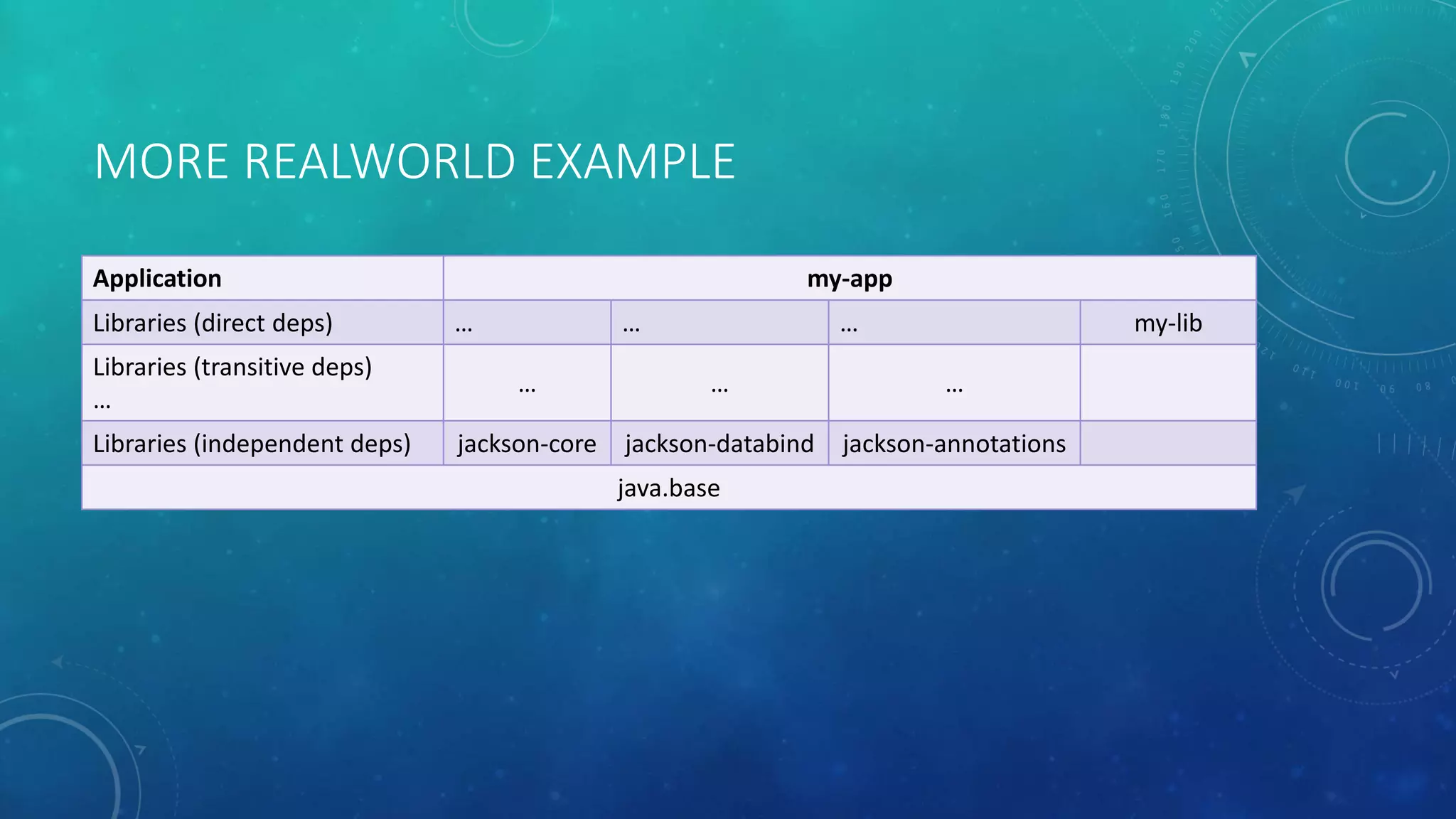 MORE REALWORLD EXAMPLE
Application my-app
Libraries (direct deps) … … … my-lib
Libraries (transitive deps)
…
… … …
Libraries (independent deps) jackson-core jackson-databind jackson-annotations
java.base
 
