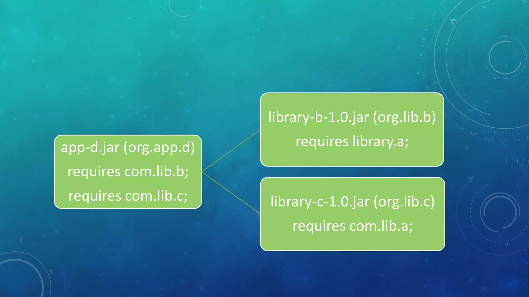 app-d.jar (org.app.d)
requires com.lib.b;
requires com.lib.c;
library-b-1.0.jar (org.lib.b)
requires library.a;
library-c-1.0.jar (org.lib.c)
requires com.lib.a;
 