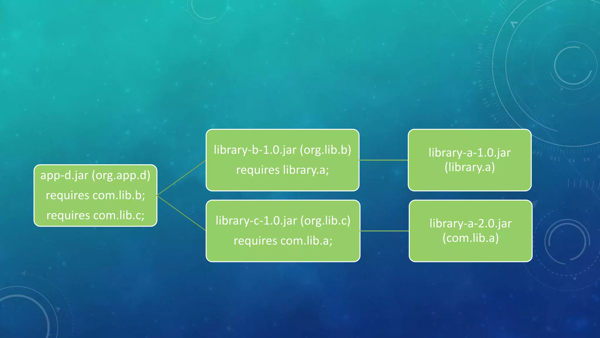 app-d.jar (org.app.d)
requires com.lib.b;
requires com.lib.c;
library-b-1.0.jar (org.lib.b)
requires library.a;
library-a-1.0.jar
(library.a)
library-c-1.0.jar (org.lib.c)
requires com.lib.a;
library-a-2.0.jar
(com.lib.a)
 
