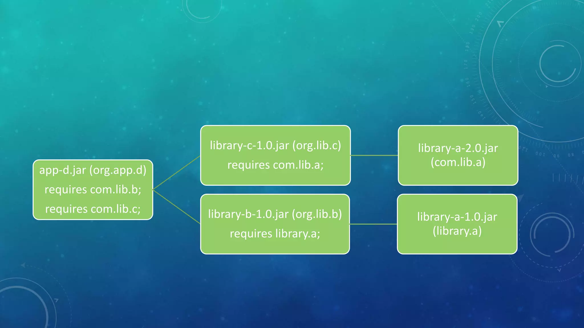 app-d.jar (org.app.d)
requires com.lib.b;
requires com.lib.c;
library-c-1.0.jar (org.lib.c)
requires com.lib.a;
library-a-2.0.jar
(com.lib.a)
library-b-1.0.jar (org.lib.b)
requires library.a;
library-a-1.0.jar
(library.a)
 