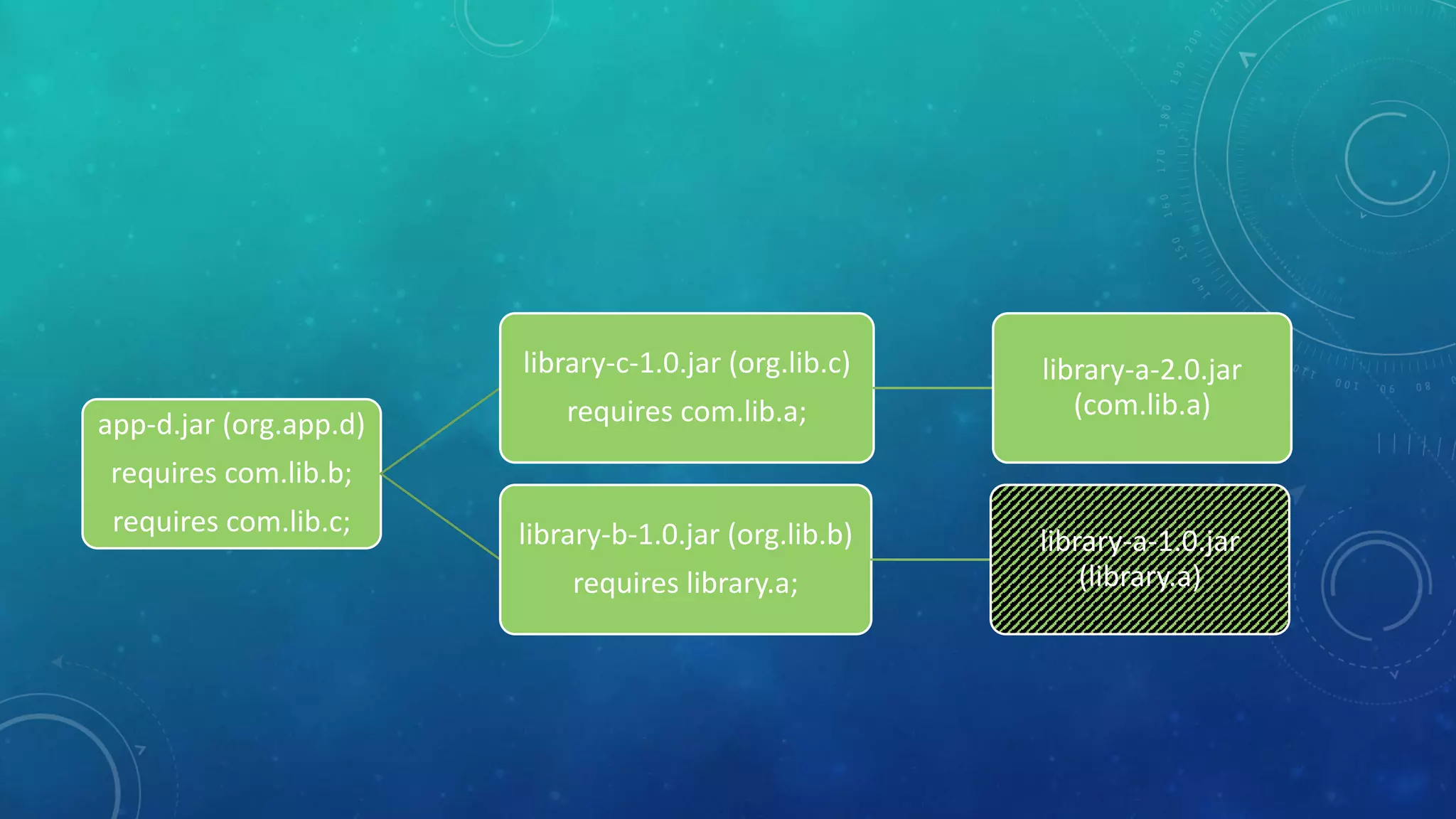 app-d.jar (org.app.d)
requires com.lib.b;
requires com.lib.c;
library-c-1.0.jar (org.lib.c)
requires com.lib.a;
library-a-2.0.jar
(com.lib.a)
library-b-1.0.jar (org.lib.b)
requires library.a;
library-a-1.0.jar
(library.a)
 