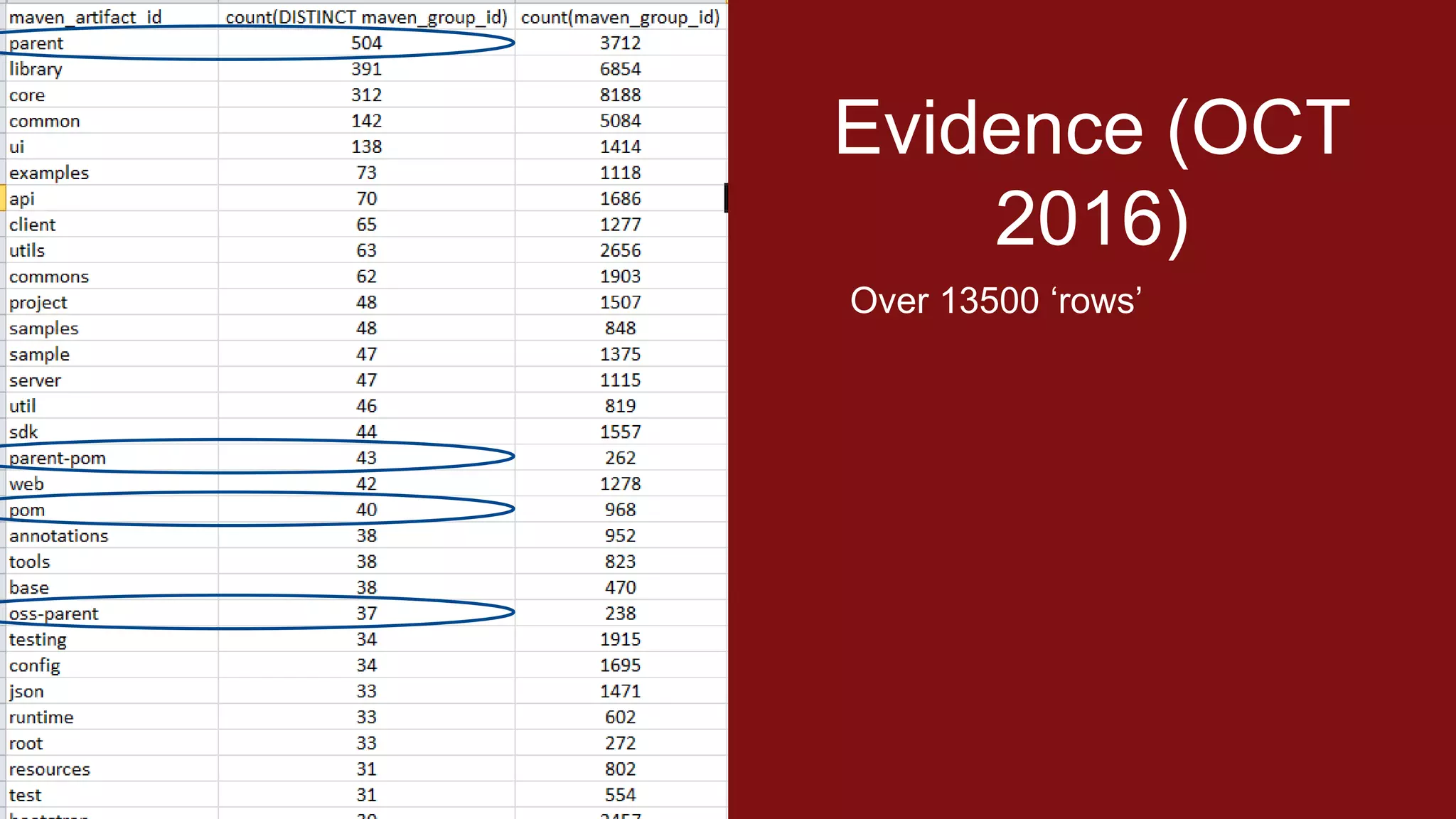Over 13500 ‘rows’
Evidence (OCT
2016)
 