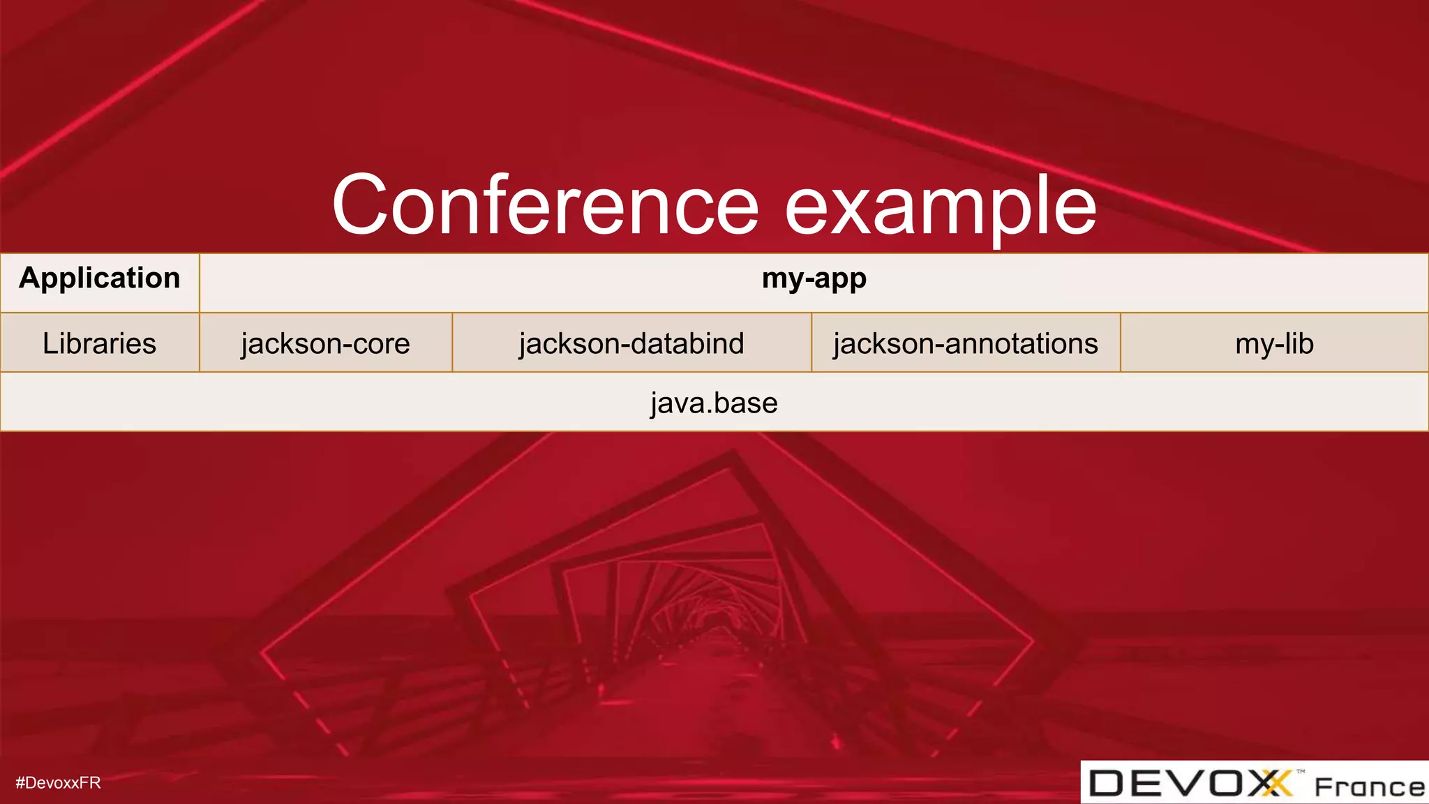 #DevoxxFR
Conference example
Application my-app
Libraries jackson-core jackson-databind jackson-annotations my-lib
java.base
 