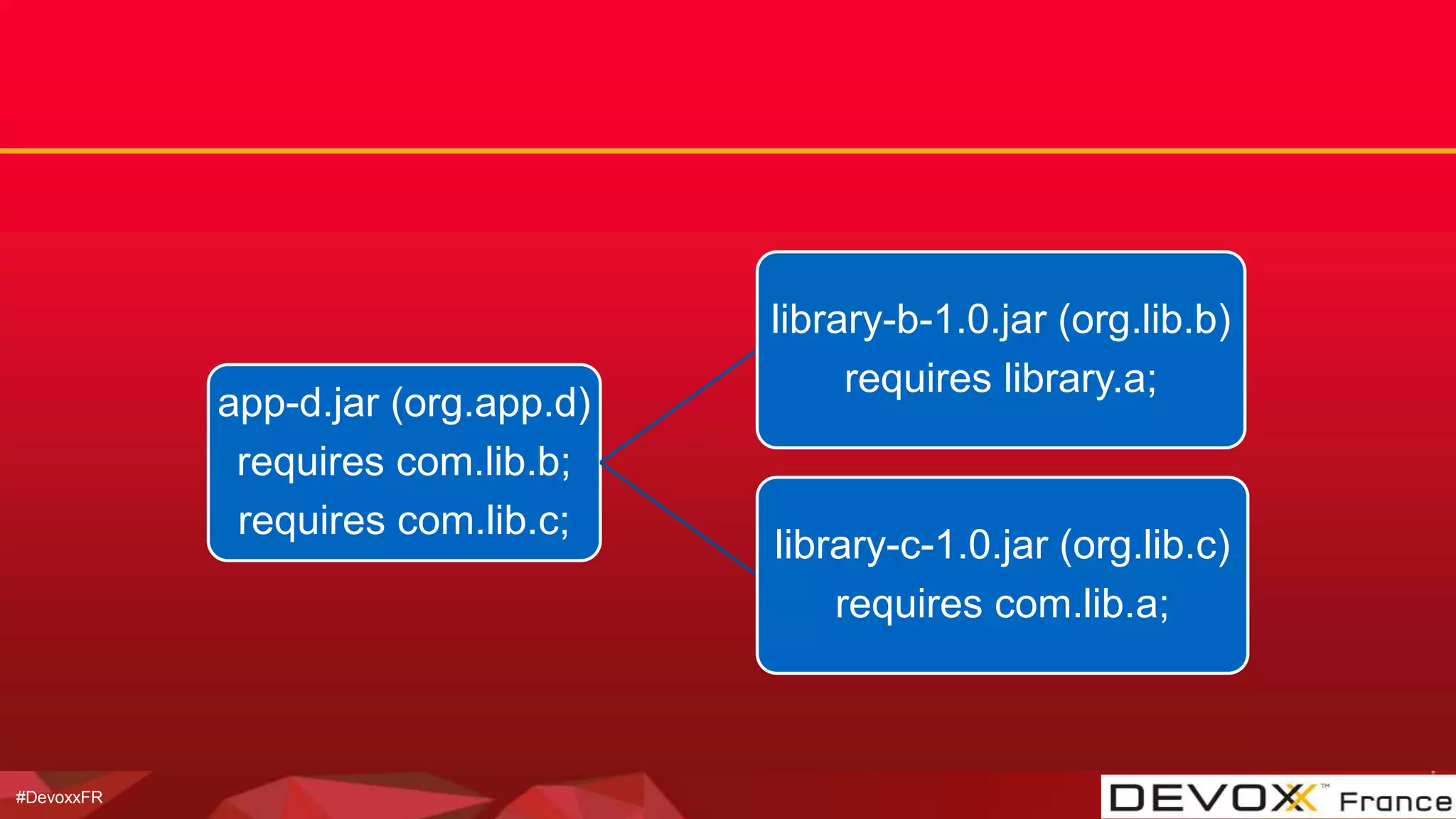 #DevoxxFR
app-d.jar (org.app.d)
requires com.lib.b;
requires com.lib.c;
library-b-1.0.jar (org.lib.b)
requires library.a;
library-c-1.0.jar (org.lib.c)
requires com.lib.a;
 