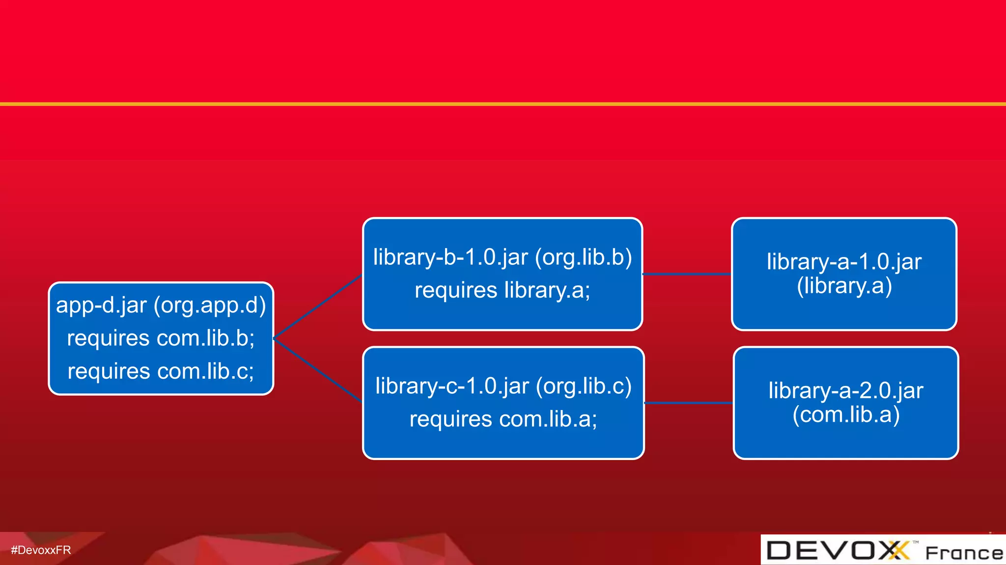 #DevoxxFR
app-d.jar (org.app.d)
requires com.lib.b;
requires com.lib.c;
library-b-1.0.jar (org.lib.b)
requires library.a;
library-a-1.0.jar
(library.a)
library-c-1.0.jar (org.lib.c)
requires com.lib.a;
library-a-2.0.jar
(com.lib.a)
 