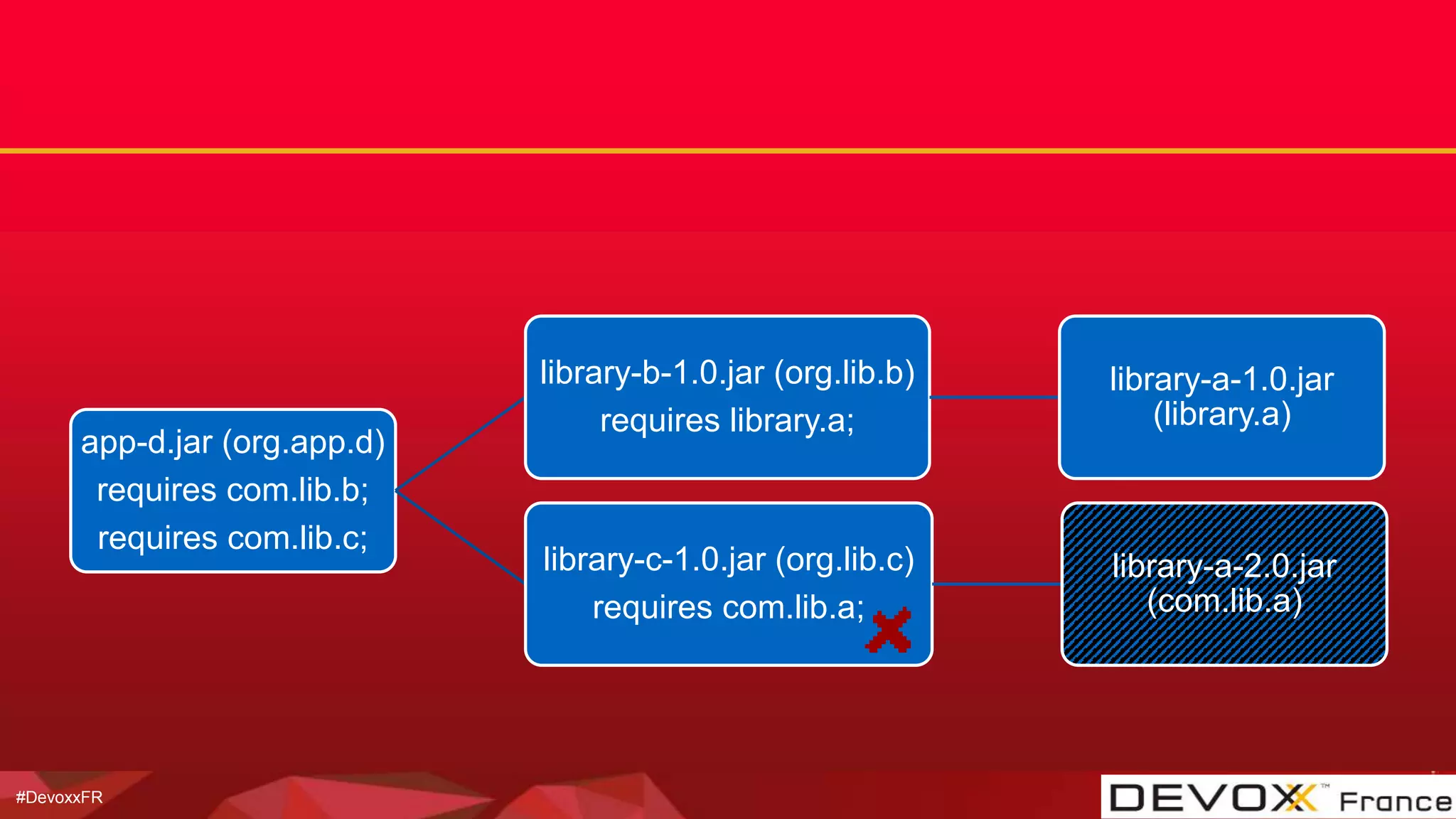 #DevoxxFR
app-d.jar (org.app.d)
requires com.lib.b;
requires com.lib.c;
library-b-1.0.jar (org.lib.b)
requires library.a;
library-a-1.0.jar
(library.a)
library-c-1.0.jar (org.lib.c)
requires com.lib.a;
library-a-2.0.jar
(com.lib.a)
 