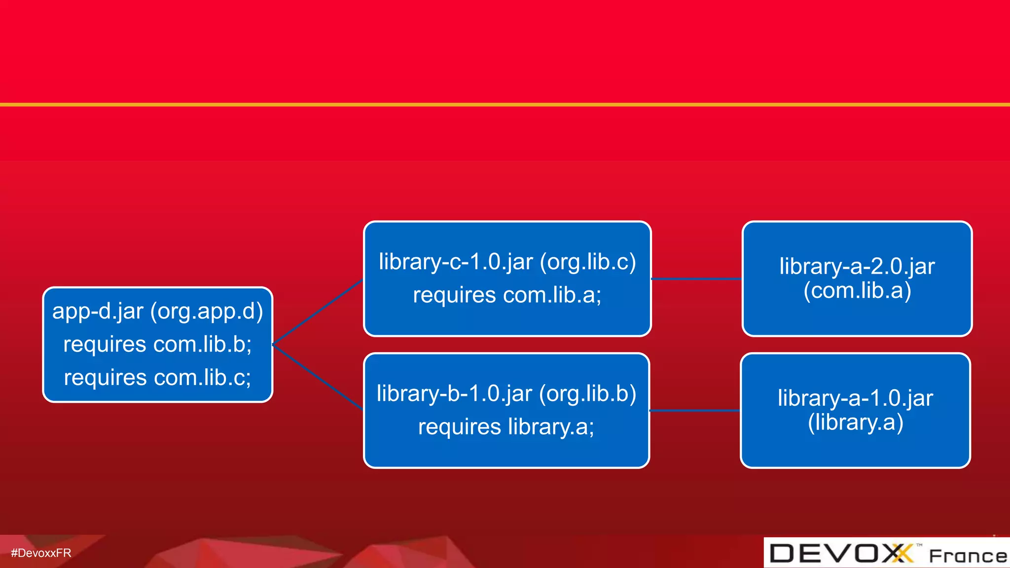 #DevoxxFR
app-d.jar (org.app.d)
requires com.lib.b;
requires com.lib.c;
library-c-1.0.jar (org.lib.c)
requires com.lib.a;
library-a-2.0.jar
(com.lib.a)
library-b-1.0.jar (org.lib.b)
requires library.a;
library-a-1.0.jar
(library.a)
 