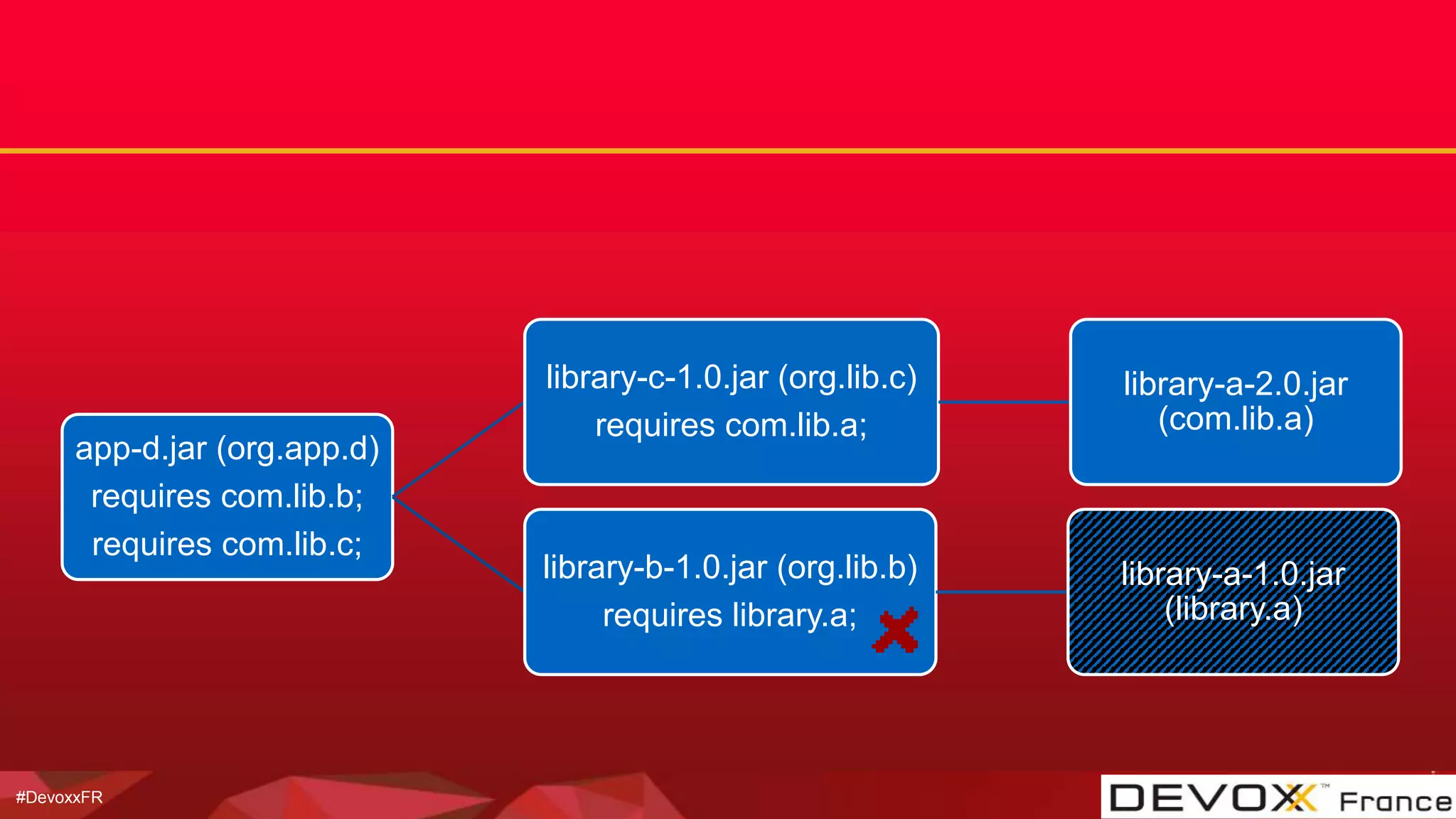 #DevoxxFR
app-d.jar (org.app.d)
requires com.lib.b;
requires com.lib.c;
library-c-1.0.jar (org.lib.c)
requires com.lib.a;
library-a-2.0.jar
(com.lib.a)
library-b-1.0.jar (org.lib.b)
requires library.a;
library-a-1.0.jar
(library.a)
 