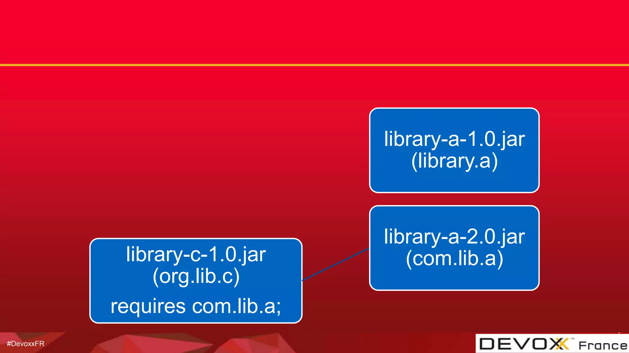 #DevoxxFR
library-a-1.0.jar
(library.a)
library-c-1.0.jar
(org.lib.c)
requires com.lib.a;
library-a-2.0.jar
(com.lib.a)
 