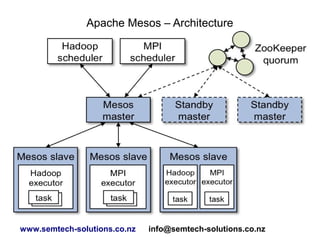 Apache Mesos – Architecture

www.semtech-solutions.co.nz

info@semtech-solutions.co.nz

 