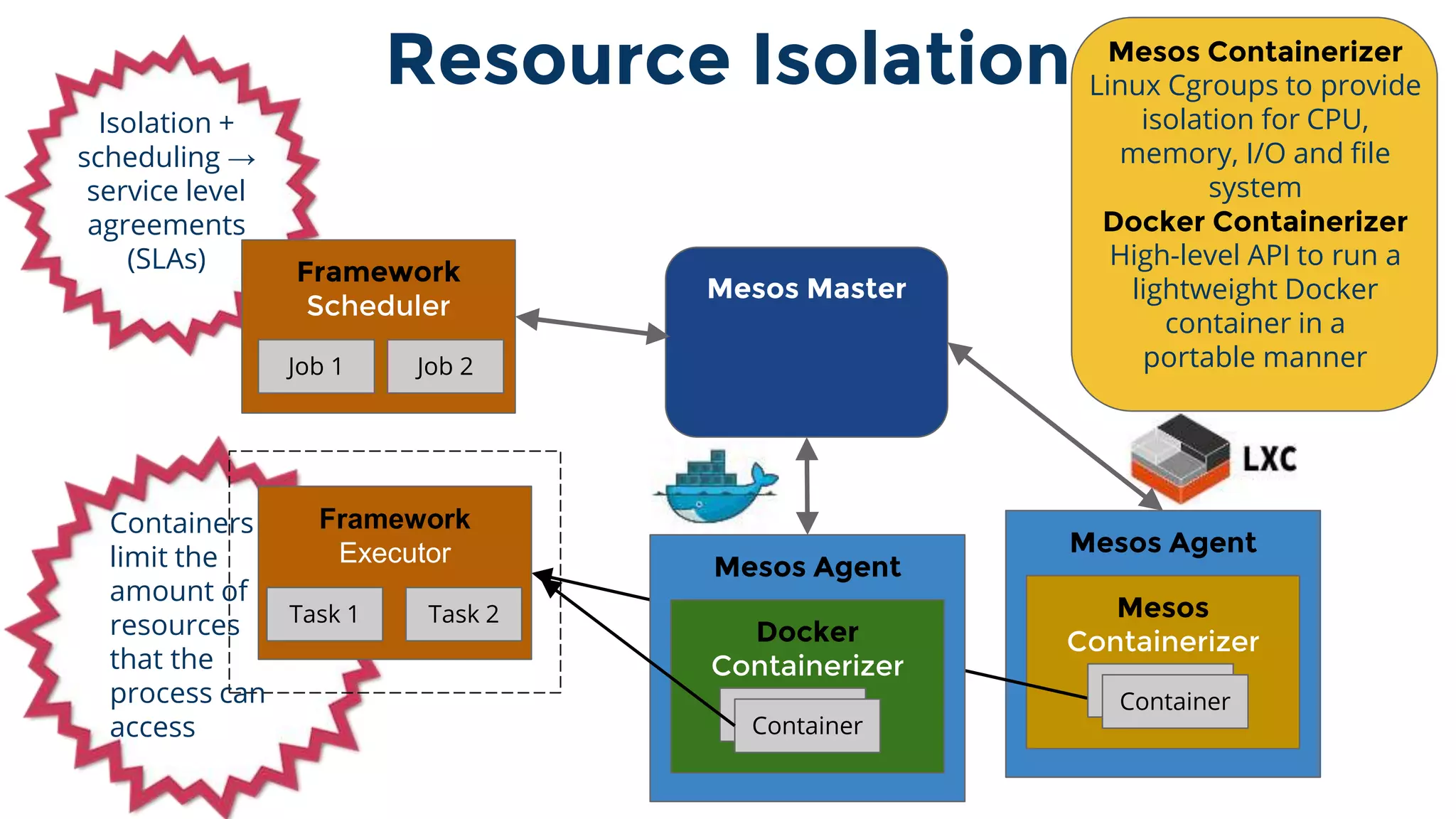 Mesos Agent
Mesos
Containerizer
Mesos Master
Framework
Executor
Task 1 Task 2
Job 2
Job 2
Framework
Scheduler
Job 1 Job 2
ContainerContainer
Containers
limit the
amount of
resources
that the
process can
access
Isolation +
scheduling →
service level
agreements
(SLAs)
Mesos Agent
Docker
Containerizer
ContainerContainer
Mesos Containerizer
Linux Cgroups to provide
isolation for CPU,
memory, I/O and file
system
Docker Containerizer
High-level API to run a
lightweight Docker
container in a
portable manner
Resource Isolation
 
