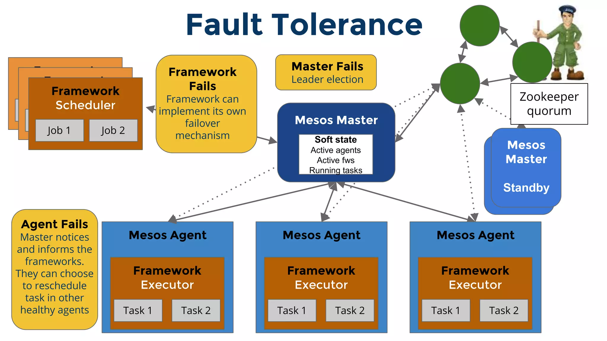 Mesos Agent
Framework
Executor
Task 1
Fault Tolerance
Task 2
Mesos Agent
Framework
Executor
Task 1 Task 2
Mesos Agent
Framework
Executor
Task 1 Task 2
Framework
Scheduler
Job 1 Job 2
Framework
Scheduler
Job 1 Job 2
Framework
Scheduler
Job 1 Job 2
Mesos
Master
Standby
Mesos
Master
Standby
Zookeeper
quorum
Agent Fails
Master notices
and informs the
frameworks.
They can choose
to reschedule
task in other
healthy agents
Framework
Fails
Framework can
implement its own
failover
mechanism
Master Fails
Leader election
Mesos Master
Soft state
Active agents
Active fws
Running tasks
 