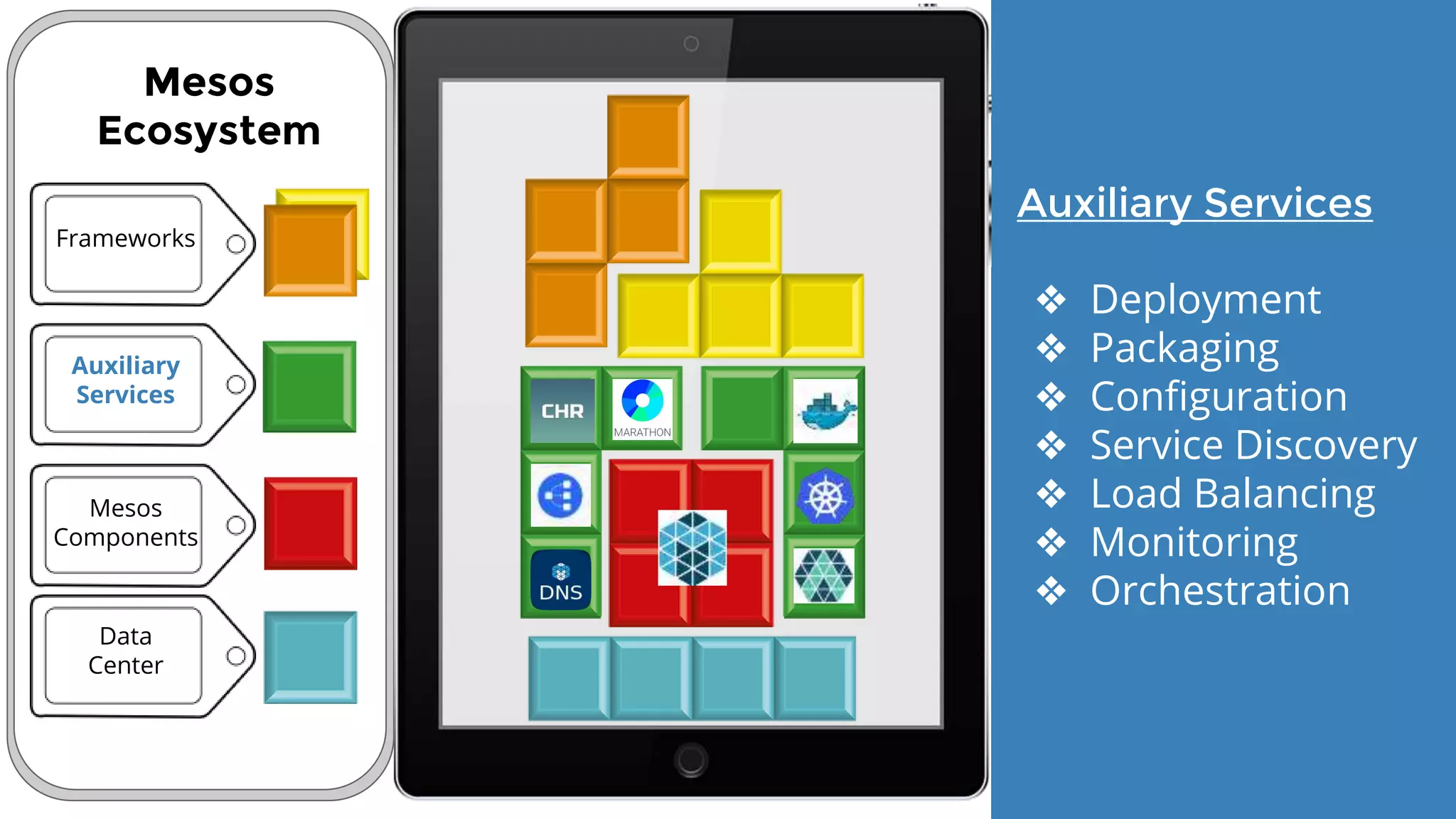 Frameworks
Mesos
Ecosystem
Data
Center
Mesos
Components
Auxiliary
Services
Auxiliary Services
❖ Deployment
❖ Packaging
❖ Configuration
❖ Service Discovery
❖ Load Balancing
❖ Monitoring
❖ Orchestration
 