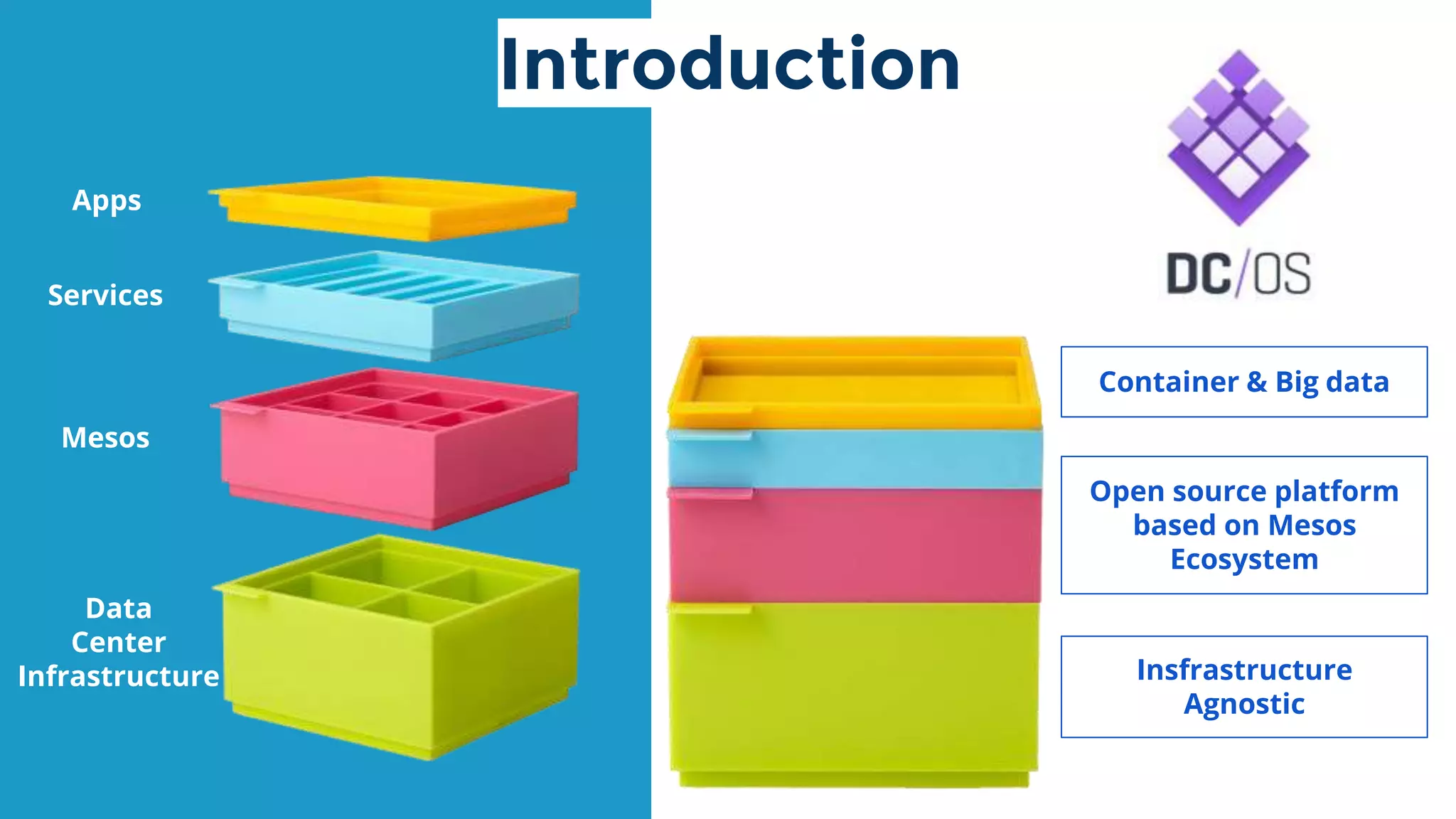 Data
Center
Infrastructure
Mesos
Services
Apps
Introduction
Container & Big data
Open source platform
based on Mesos
Ecosystem
Insfrastructure
Agnostic
 