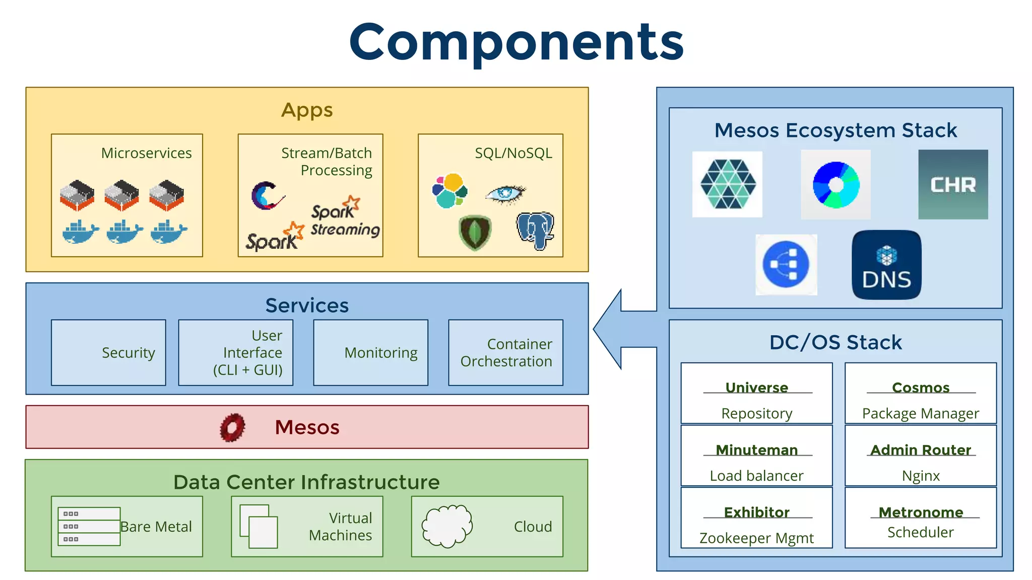 Services
Apps
Data Center Infrastructure
Bare Metal
Virtual
Machines
Cloud
Mesos
Security
User
Interface
(CLI + GUI)
Container
Orchestration
Monitoring
Components
SQL/NoSQLStream/Batch
Processing
Microservices
Mesos Ecosystem Stack
DC/OS Stack
Cosmos
Package Manager
Admin Router
Nginx
Metronome
Scheduler
Universe
Repository
Minuteman
Load balancer
Exhibitor
Zookeeper Mgmt
 