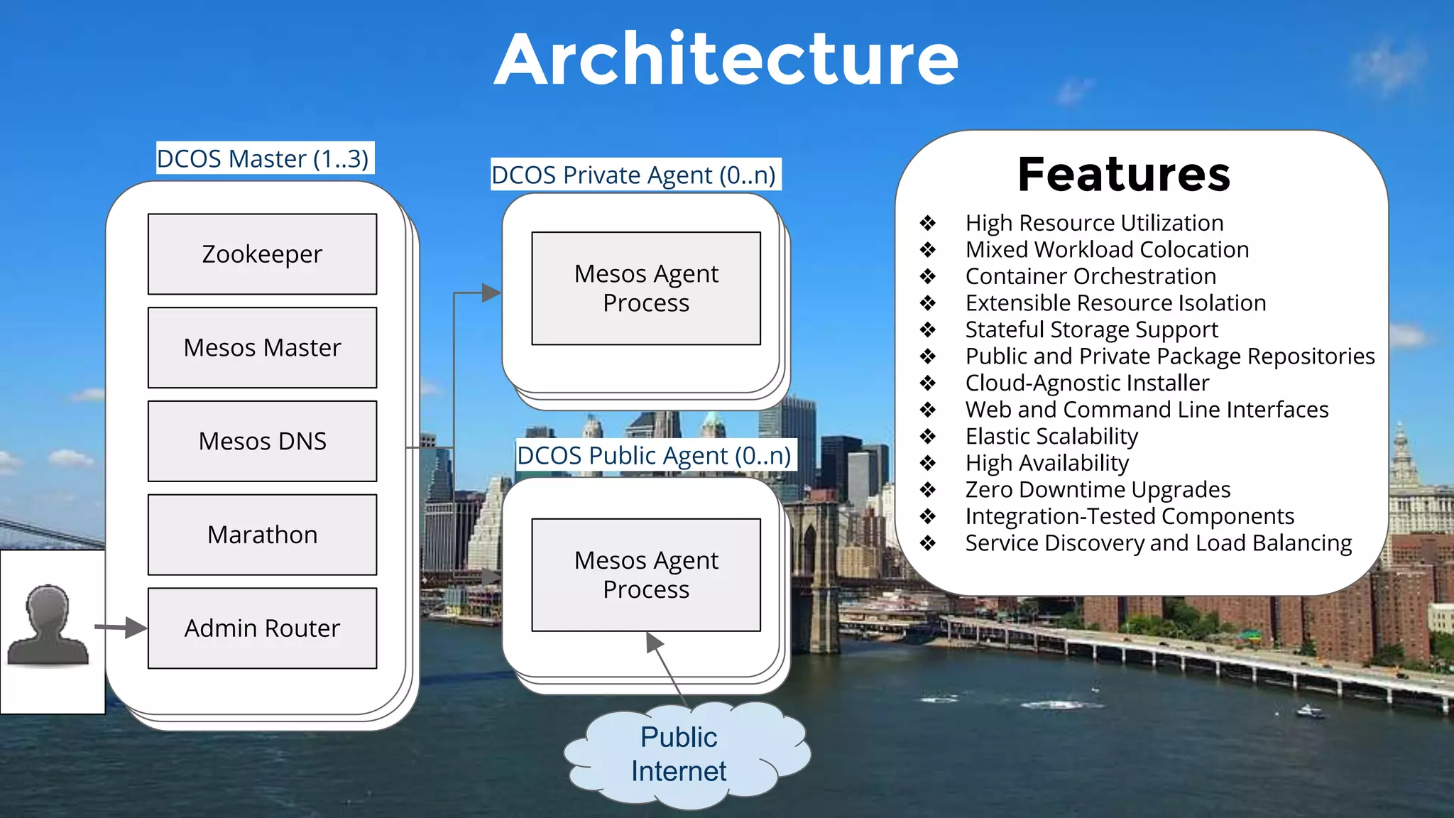 Zookeeper
Mesos Master
Mesos DNS
Marathon
Admin Router
Mesos Agent
Process
Mesos Agent
Process
DCOS Master (1..3)
DCOS Private Agent (0..n)
DCOS Public Agent (0..n)
Architecture
Public
Internet
❖ High Resource Utilization
❖ Mixed Workload Colocation
❖ Container Orchestration
❖ Extensible Resource Isolation
❖ Stateful Storage Support
❖ Public and Private Package Repositories
❖ Cloud-Agnostic Installer
❖ Web and Command Line Interfaces
❖ Elastic Scalability
❖ High Availability
❖ Zero Downtime Upgrades
❖ Integration-Tested Components
❖ Service Discovery and Load Balancing
Features
 