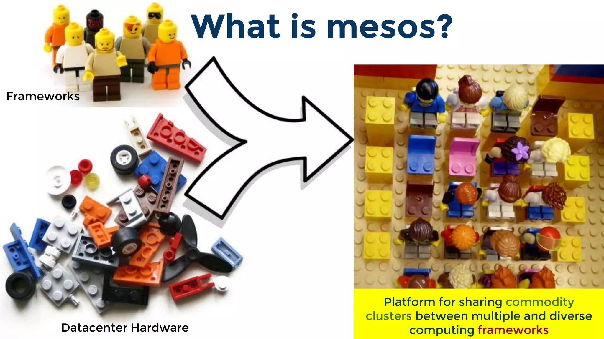 Platform for sharing commodity
clusters between multiple and diverse
computing frameworks
Frameworks
Datacenter Hardware
What is mesos?
 
