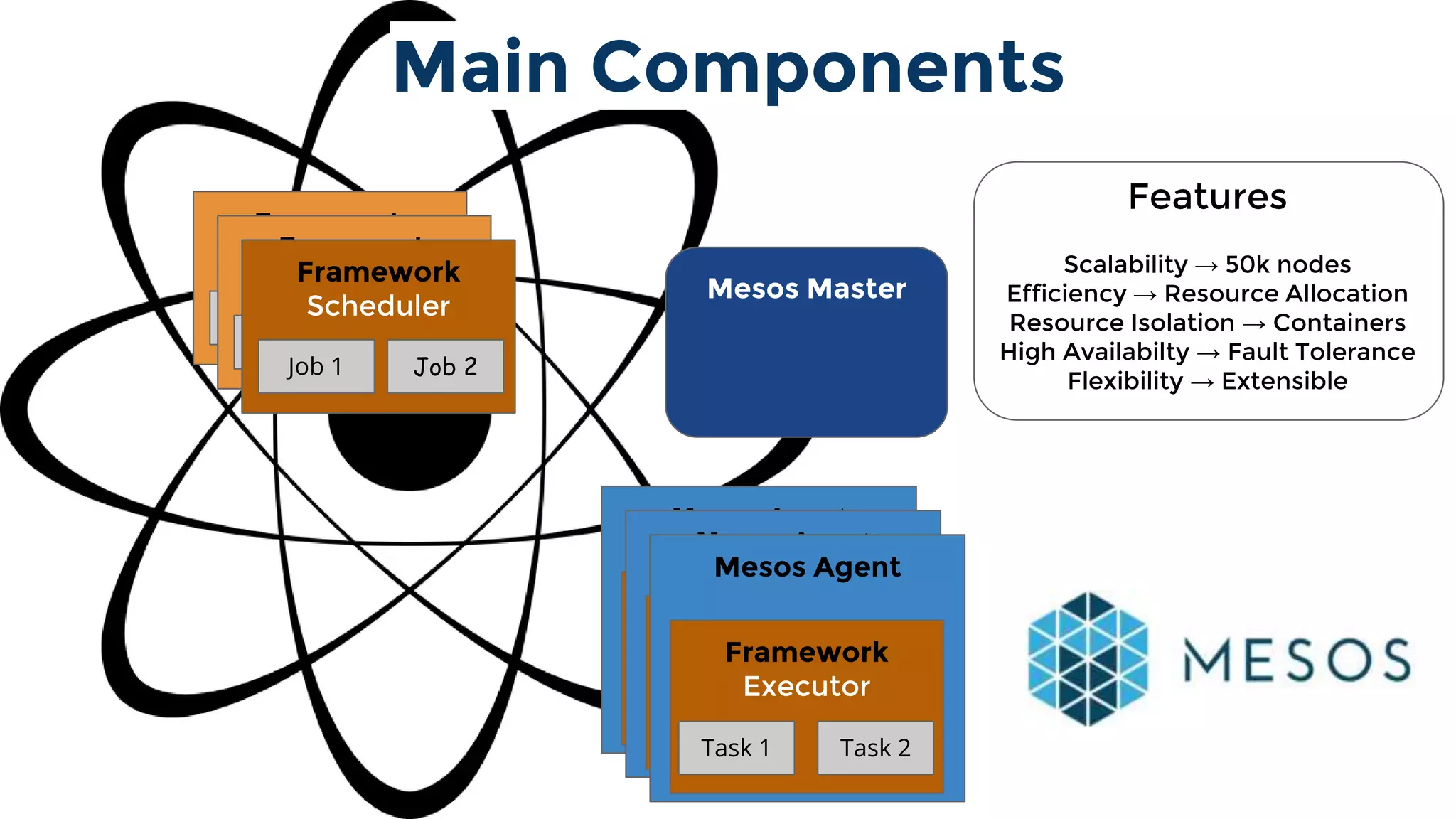 Mesos Master
Main Components
Mesos Agent
Framework
Executor
Task 1 Task 2
Framework
Scheduler
Job 1 Job 2
Framework
Scheduler
Job 1 Job 2
Framework
Scheduler
Job 1 Job 2
Mesos Agent
Framework
Executor
Task 1 Task 2
Mesos Agent
Framework
Executor
Task 1 Task 2
Features
Scalability → 50k nodes
Efficiency → Resource Allocation
Resource Isolation → Containers
High Availabilty → Fault Tolerance
Flexibility → Extensible
r
 