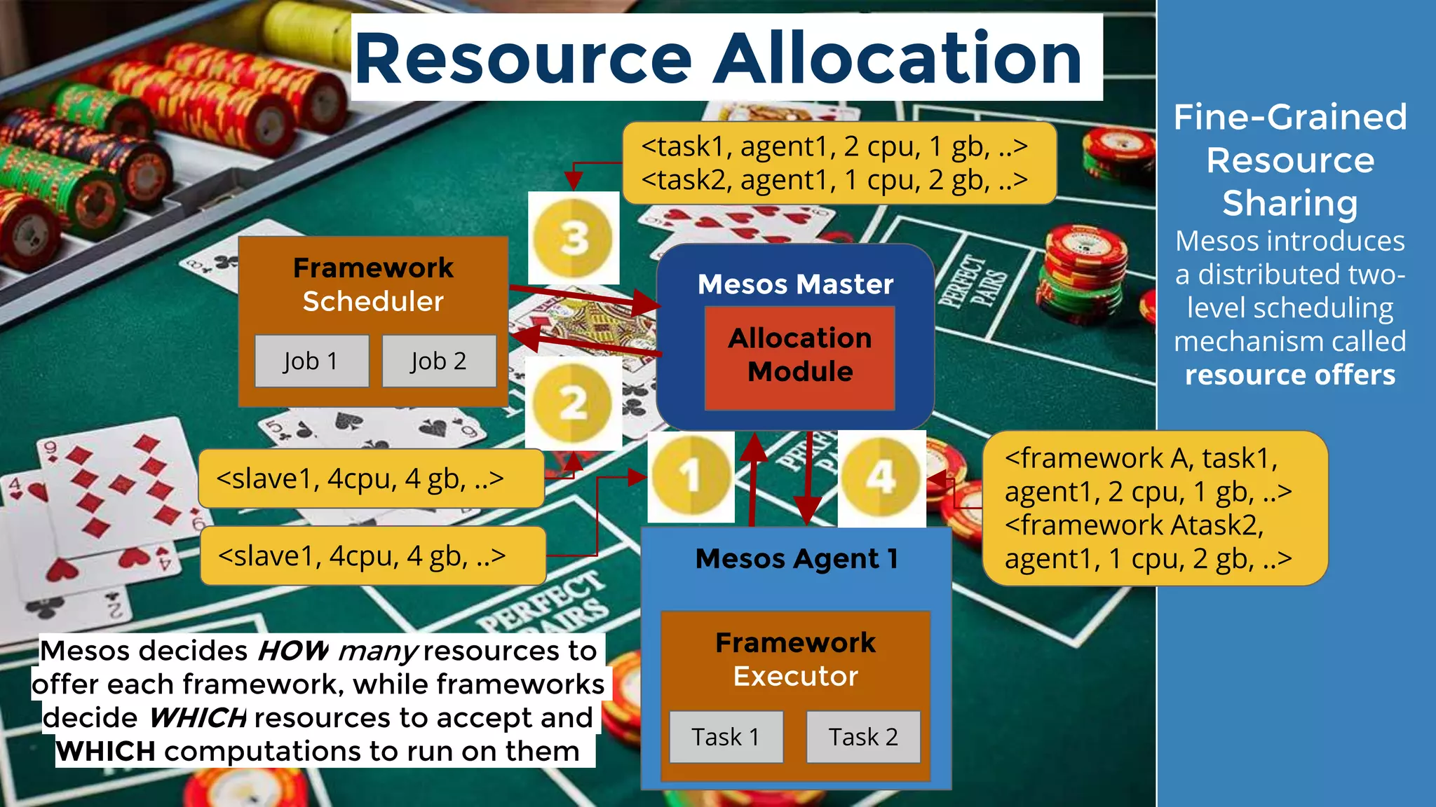 Mesos Master
Resource Allocation
Task 2
Job 2
Job 2
Framework
Scheduler
Job 1 Job 2
Task 1 Task 2
Mesos Agent 1
Framework
Executor
Task 1 Task 2
<slave1, 4cpu, 4 gb, ..>
<slave1, 4cpu, 4 gb, ..>
<task1, agent1, 2 cpu, 1 gb, ..>
<task2, agent1, 1 cpu, 2 gb, ..>
<framework A, task1,
agent1, 2 cpu, 1 gb, ..>
<framework Atask2,
agent1, 1 cpu, 2 gb, ..>
Allocation
Module
Fine-Grained
Resource
Sharing
Mesos introduces
a distributed two-
level scheduling
mechanism called
resource offers
Mesos decides HOW many resources to
offer each framework, while frameworks
decide WHICH resources to accept and
WHICH computations to run on them
 