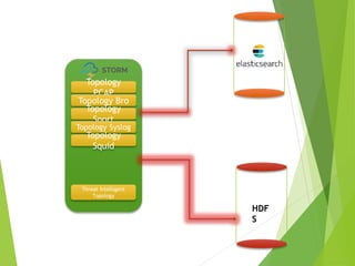 12
Topology
PCAP
Topology Bro
Topology
Snort
Topology Syslog
Topology
Squid
Threat Intelligent
Topology
HDF
S
 