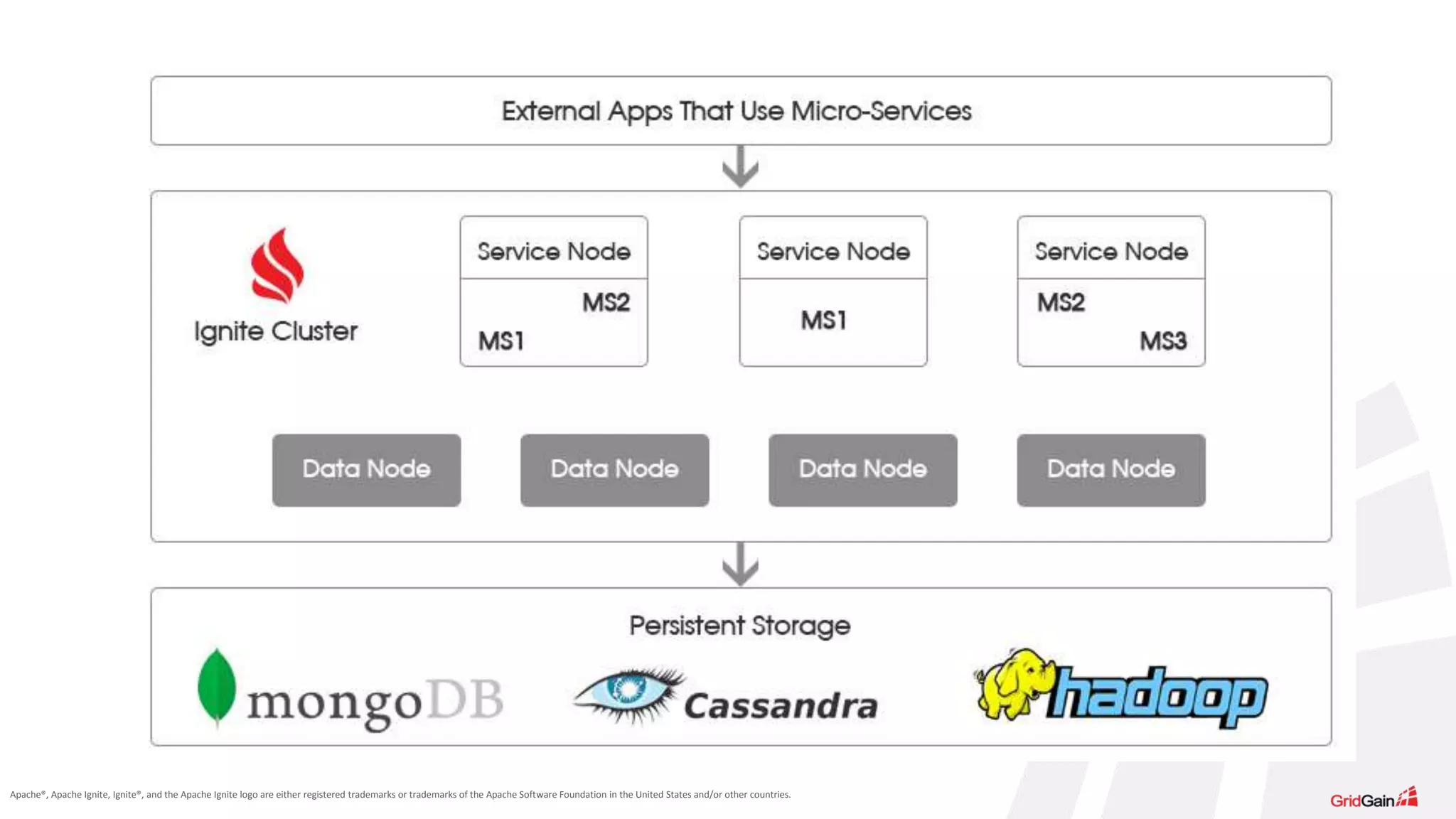 Apache®, Apache Ignite, Ignite®, and the Apache Ignite logo are either registered trademarks or trademarks of the Apache Software Foundation in the United States and/or other countries. 