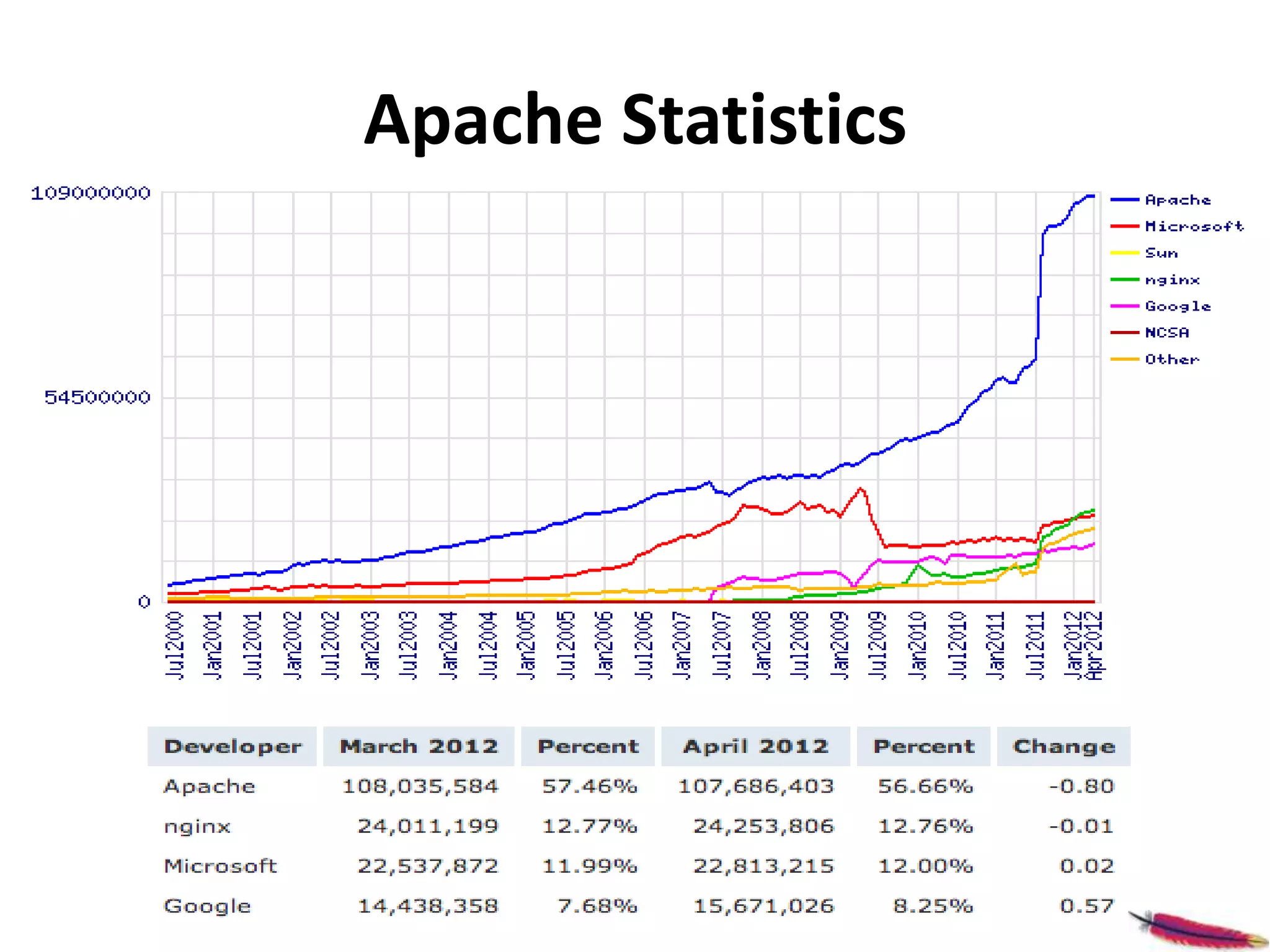 Apache Statistics
 