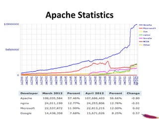 Apache Statistics
 