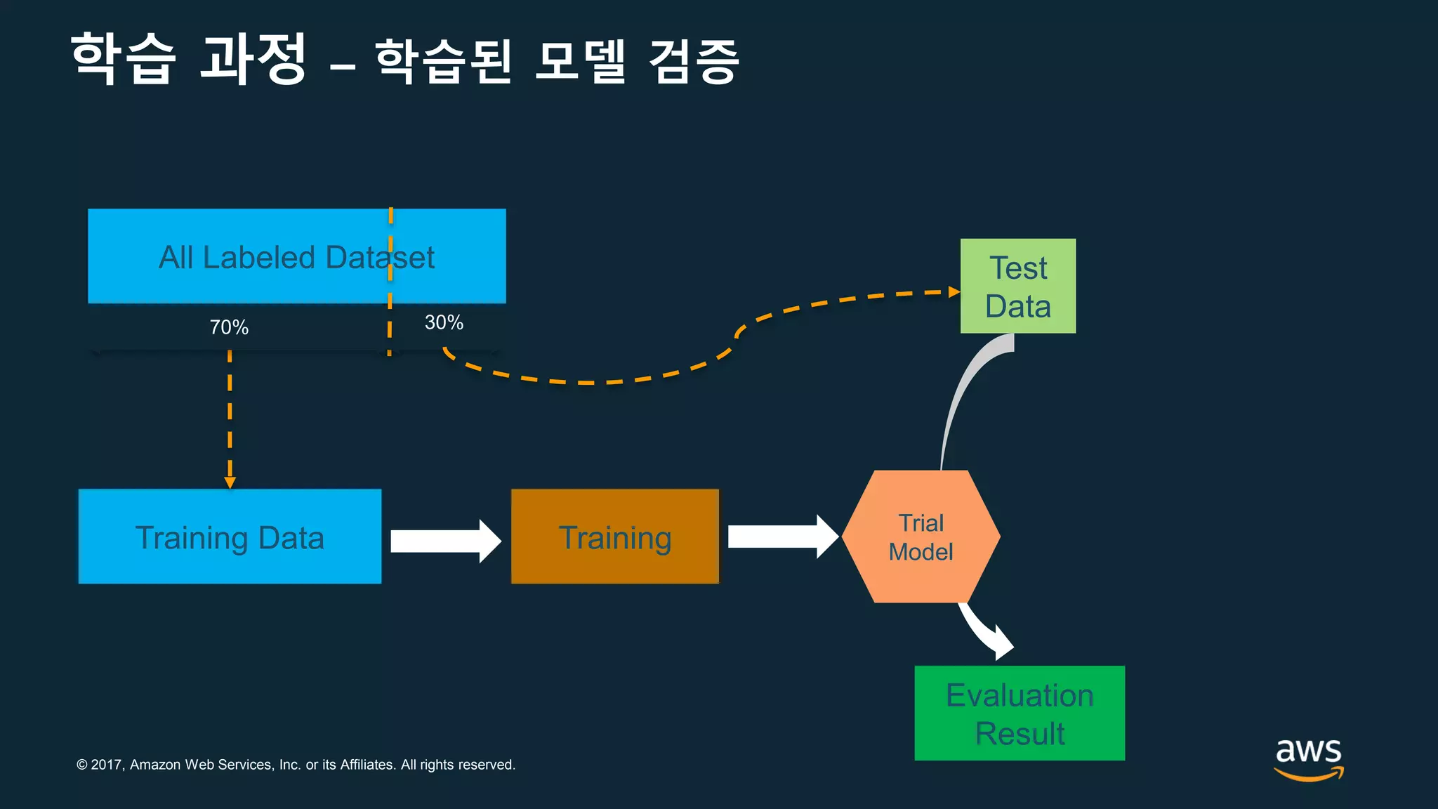 © 2017, Amazon Web Services, Inc. or its Affiliates. All rights reserved.
학습 과정 – 학습된 모델 검증
All Labeled Dataset
Training Data
70% 30%
Training
Test
Data
Evaluation
Result
Trial
Model
 