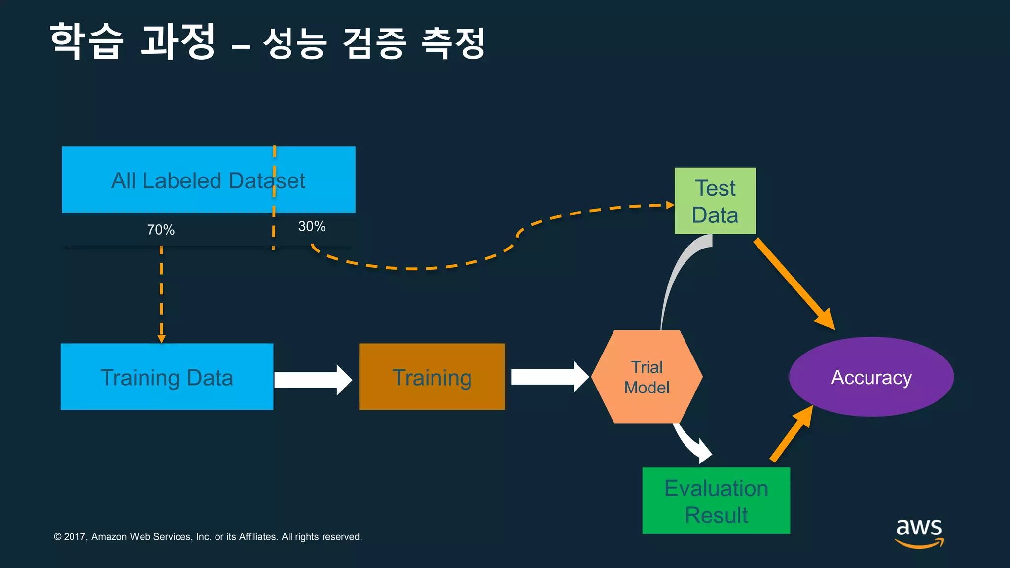 © 2017, Amazon Web Services, Inc. or its Affiliates. All rights reserved.
학습 과정 – 성능 검증 측정
All Labeled Dataset
Training Data
70% 30%
Training
Test
Data
Evaluation
Result
Trial
Model
Accuracy
 