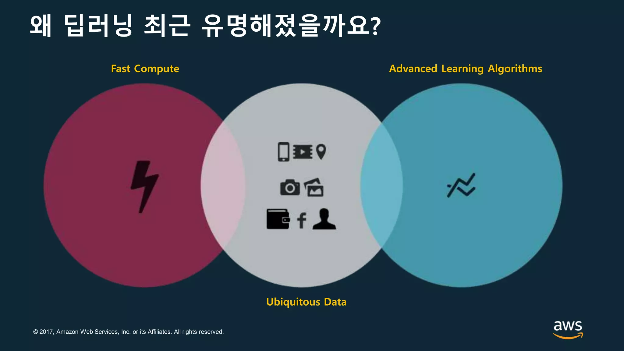 © 2017, Amazon Web Services, Inc. or its Affiliates. All rights reserved.
왜 딥러닝 최근 유명해졌을까요?
Fast Compute
Ubiquitous Data
Advanced Learning Algorithms
 