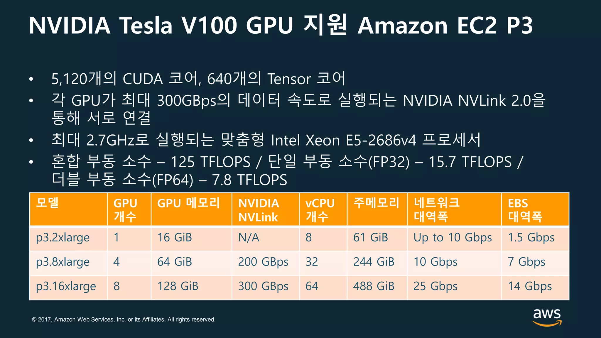 © 2017, Amazon Web Services, Inc. or its Affiliates. All rights reserved.
NVIDIA Tesla V100 GPU 지원 Amazon EC2 P3
• 5,120개의 CUDA 코어, 640개의 Tensor 코어
• 각 GPU가 최대 300GBps의 데이터 속도로 실행되는 NVIDIA NVLink 2.0을
통해 서로 연결
• 최대 2.7GHz로 실행되는 맞춤형 Intel Xeon E5-2686v4 프로세서
• 혼합 부동 소수 – 125 TFLOPS / 단일 부동 소수(FP32) – 15.7 TFLOPS /
더블 부동 소수(FP64) – 7.8 TFLOPS
모델 GPU
개수
GPU 메모리 NVIDIA
NVLink
vCPU
개수
주메모리 네트워크
대역폭
EBS
대역폭
p3.2xlarge 1 16 GiB N/A 8 61 GiB Up to 10 Gbps 1.5 Gbps
p3.8xlarge 4 64 GiB 200 GBps 32 244 GiB 10 Gbps 7 Gbps
p3.16xlarge 8 128 GiB 300 GBps 64 488 GiB 25 Gbps 14 Gbps
 