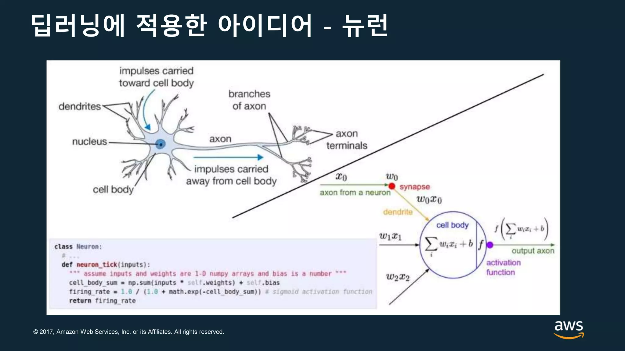 © 2017, Amazon Web Services, Inc. or its Affiliates. All rights reserved.
딥러닝에 적용한 아이디어 - 뉴런
 