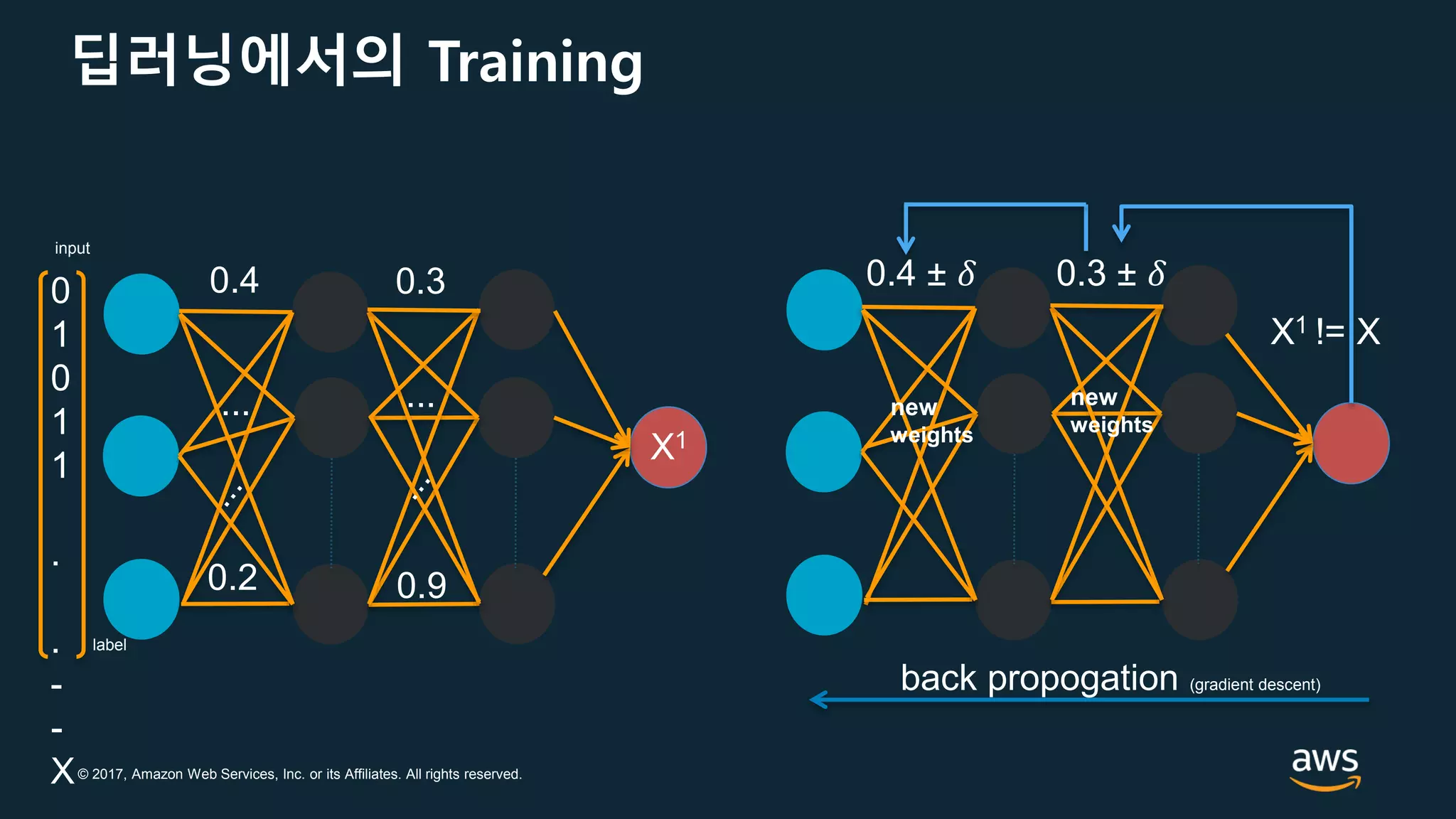 © 2017, Amazon Web Services, Inc. or its Affiliates. All rights reserved.
딥러닝에서의 Training
0.4 0.3
0.2 0.9
...
back propogation (gradient descent)
X1 != X
0.4 ± 𝛿 0.3 ± 𝛿
new
weights
new
weights
0
1
0
1
1
.
.
-
-
X
input
label
...
X1
 