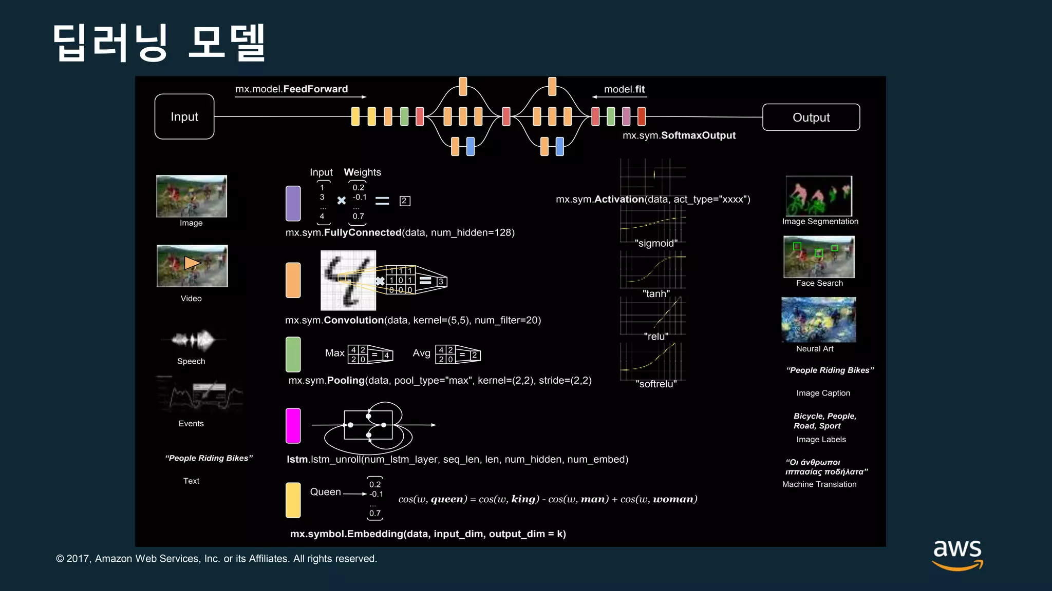 © 2017, Amazon Web Services, Inc. or its Affiliates. All rights reserved.
딥러닝 모델
0.2
-0.1
...
0.7
Input Output
1 1 1
1 0 1
0 0 0
3
mx.sym.Pooling(data, pool_type="max", kernel=(2,2), stride=(2,2)
lstm.lstm_unroll(num_lstm_layer, seq_len, len, num_hidden, num_embed)
4 2
2 0
4=Max
1
3
...
4
0.2
-0.1
...
0.7
mx.sym.FullyConnected(data, num_hidden=128)
2
mx.symbol.Embedding(data, input_dim, output_dim = k)
Queen
4 2
2 0
2=Avg
Input Weights
cos(w, queen) = cos(w, king) - cos(w, man) + cos(w, woman)
mx.sym.Activation(data, act_type="xxxx")
"relu"
"tanh"
"sigmoid"
"softrelu"
Neural Art
Face Search
Image Segmentation
Image Caption
“People Riding Bikes”
Bicycle, People,
Road, Sport
Image Labels
Image
Video
Speech
Text
“People Riding Bikes”
Machine Translation
“Οι άνθρωποι
ιππασίας ποδήλατα”
Events
mx.model.FeedForward model.fit
mx.sym.SoftmaxOutput
Anatomy of a Deep Learning Model
mx.sym.Convolution(data, kernel=(5,5), num_filter=20)
 