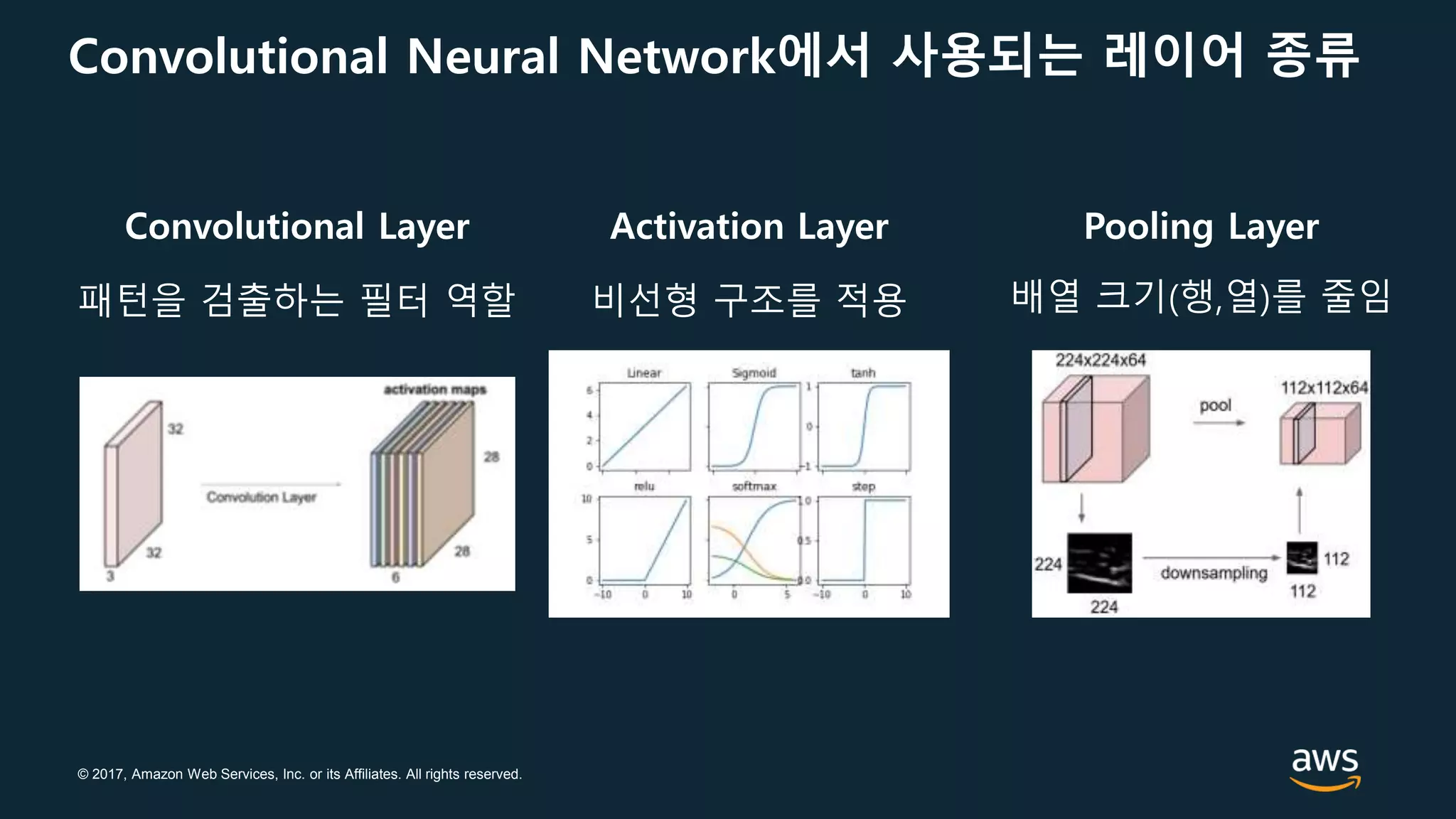 © 2017, Amazon Web Services, Inc. or its Affiliates. All rights reserved.
Convolutional Neural Network에서 사용되는 레이어 종류
Convolutional Layer Activation Layer Pooling Layer
패턴을 검출하는 필터 역할 비선형 구조를 적용 배열 크기(행,열)를 줄임
 