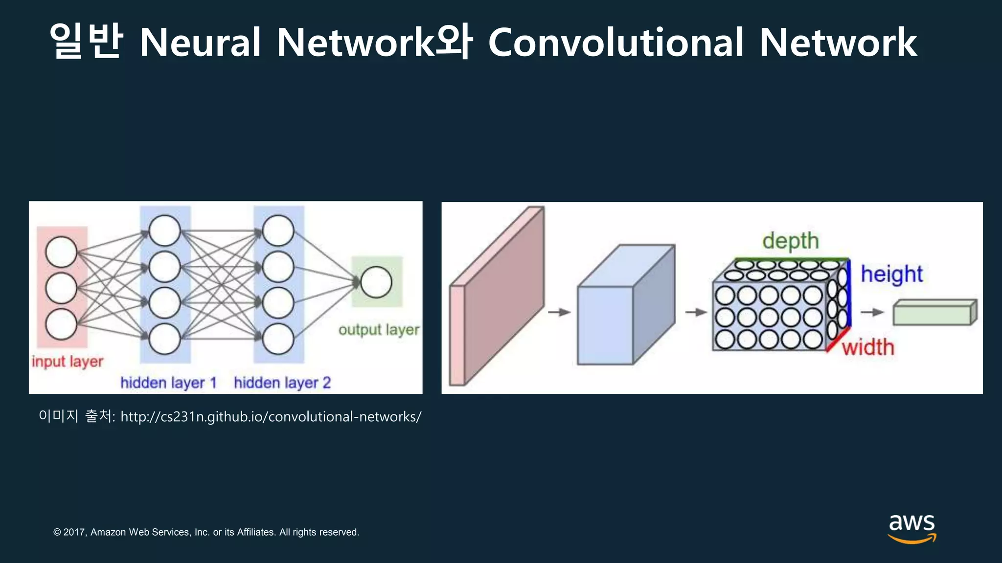 © 2017, Amazon Web Services, Inc. or its Affiliates. All rights reserved.
일반 Neural Network와 Convolutional Network
이미지 출처: http://cs231n.github.io/convolutional-networks/
 