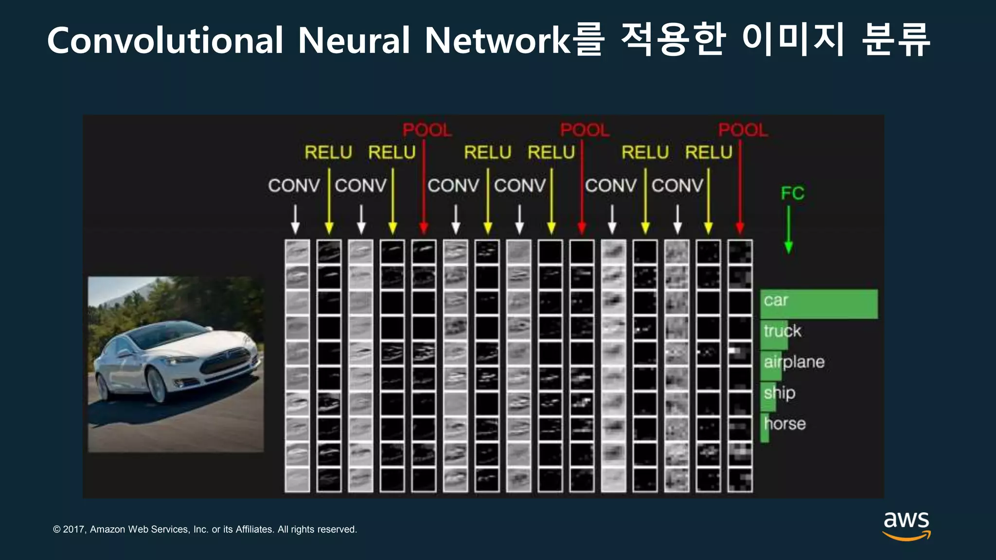 © 2017, Amazon Web Services, Inc. or its Affiliates. All rights reserved.
Convolutional Neural Network를 적용한 이미지 분류
 